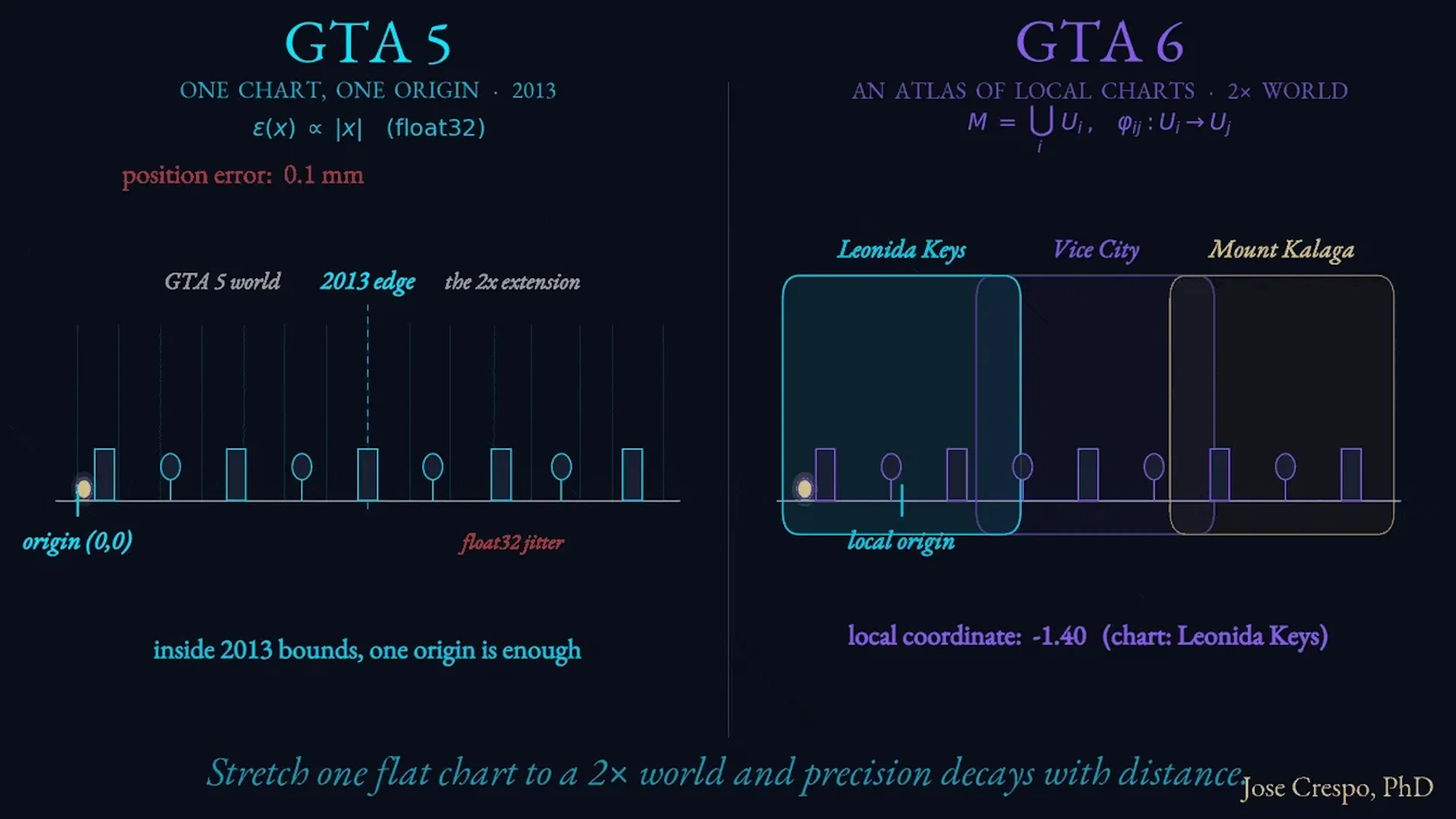 The World With No Global Map: How GTA 6 Glues a Dozen Origins Into One Unbroken Leonida: The old GTA held all of Los Santos inside one coordinate frame: one origin, one grid, every palm tree measured from the same zero. At that size, it worked. GTA 6 could not repeat the trick. Rockstar had to do something structurally different: treat Leonida as several Los Santoses laid side by side, each with its own private origin, overlapping at the edges, and mathematically glued together where they meet. The gluing rules are transition maps. The whole construction is a manifold. Inside each piece, a hierarchical index — state, city, street, building, room — decides what deserves memory at this exact second. One frame versus an atlas of frames. Watch what that difference does to the far edge of the world.