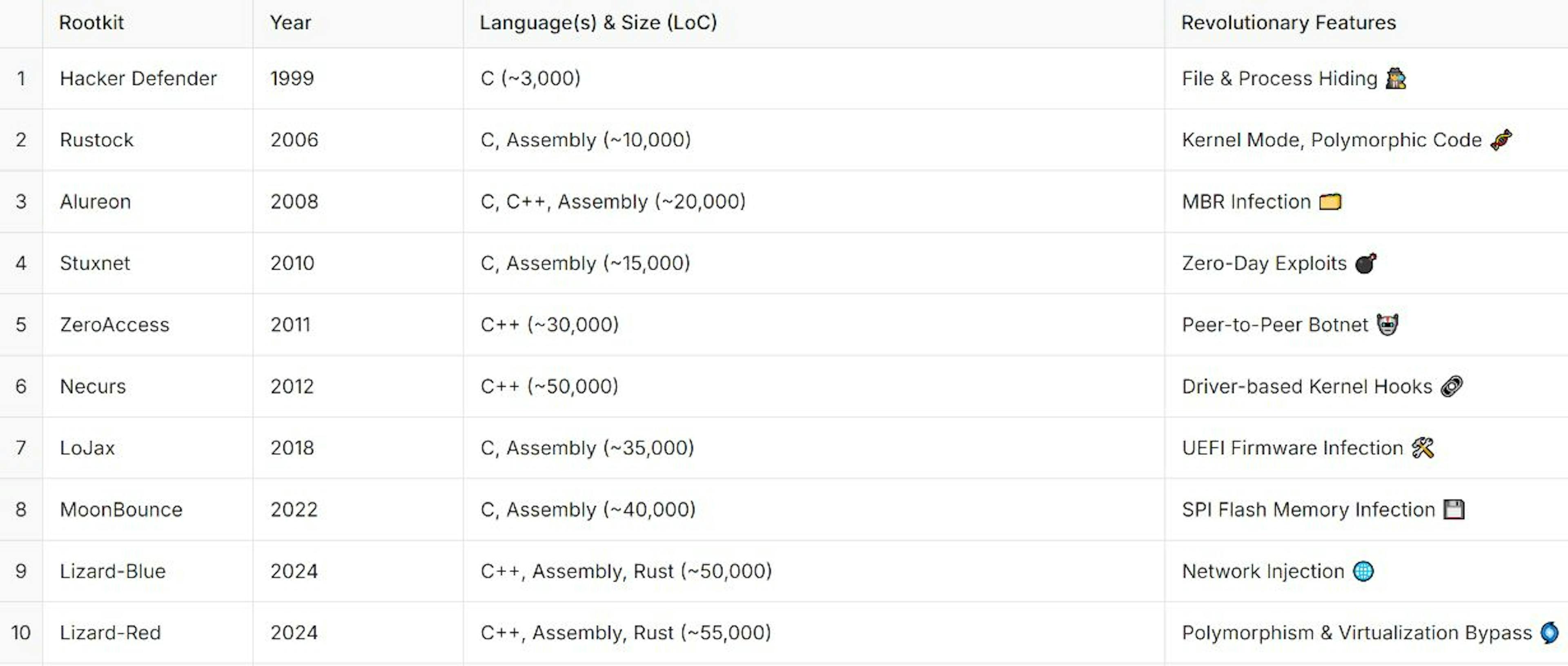 Taulukko näyttää rootkittien etenemisen ajan myötä korostaen niiden vallankumouksellisia ominaisuuksia, käytetyt ohjelmointikielet ja niiden koodikoko.