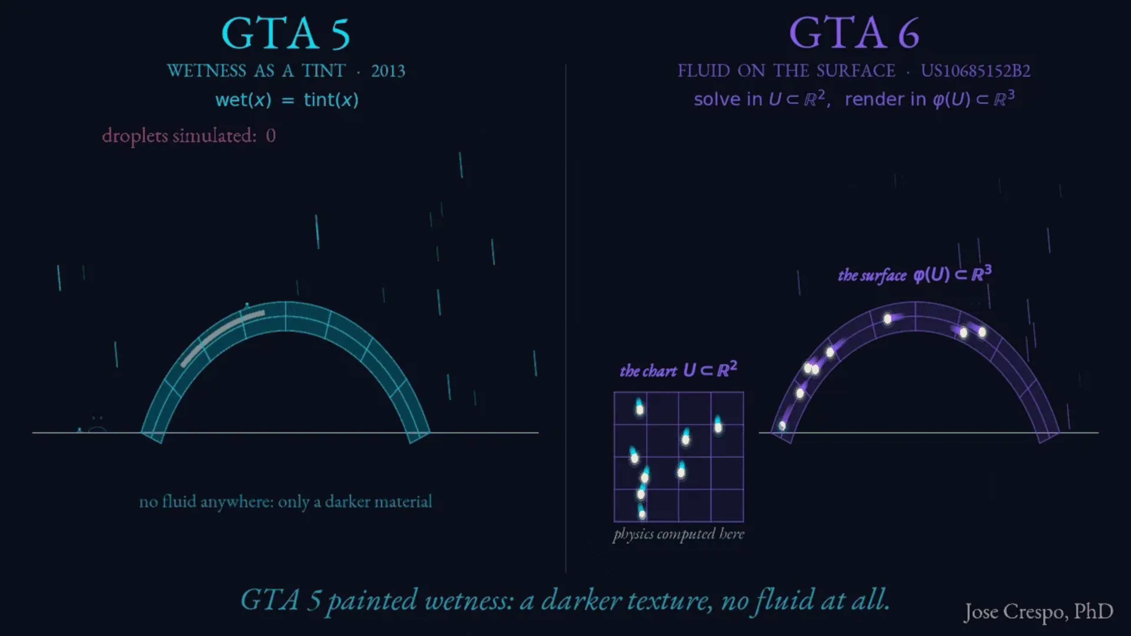 GTA 5 Faked the Rain; GTA 6 Solved It: A Patent, a Flat Grid, and a Curved World: Watch the rain. On the left, GTA 5’s world: drops fall, splash, and are never heard from again, because the wetness you see is only the surface swapping to a darker, shinier material. The counter is not a joke; it is the architecture: zero droplets simulated, ever. On the right, Rockstar’s patented trick, US10685152B2, turns rain into differential geometry. Every droplet is computed in the flat grid below, where physics is cheap, then mapped onto the curved surface above, where it looks expensive. Same droplets, same instant, two geometries: watch the gold thread connect a drop to its double. Your GPU never sweats because the math happens in flatland; your eye never notices because the water lives on the curve. Flat where it computes, curved where it lives.