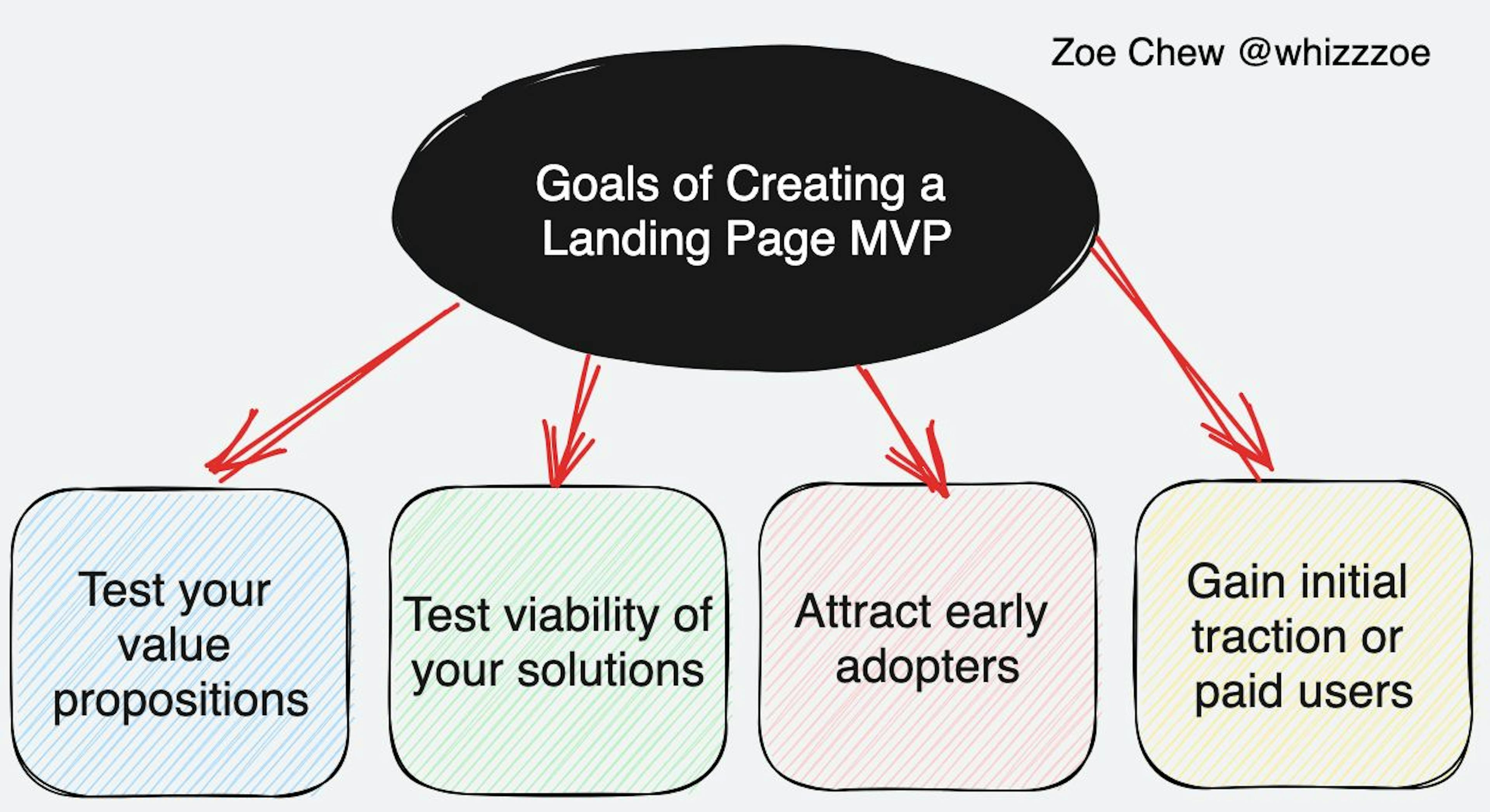 featured image - 4 façons d'optimiser votre page de destination pour la validation des idées de démarrage