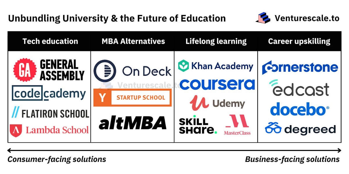featured image - Unbundling Education: Monetizing the $90 billion E-Learning Industry