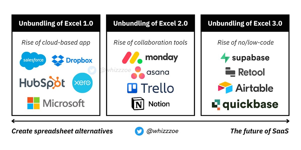 featured image - The Unbundling of Excel: How SaaS Businesses Are Replacing Excel
