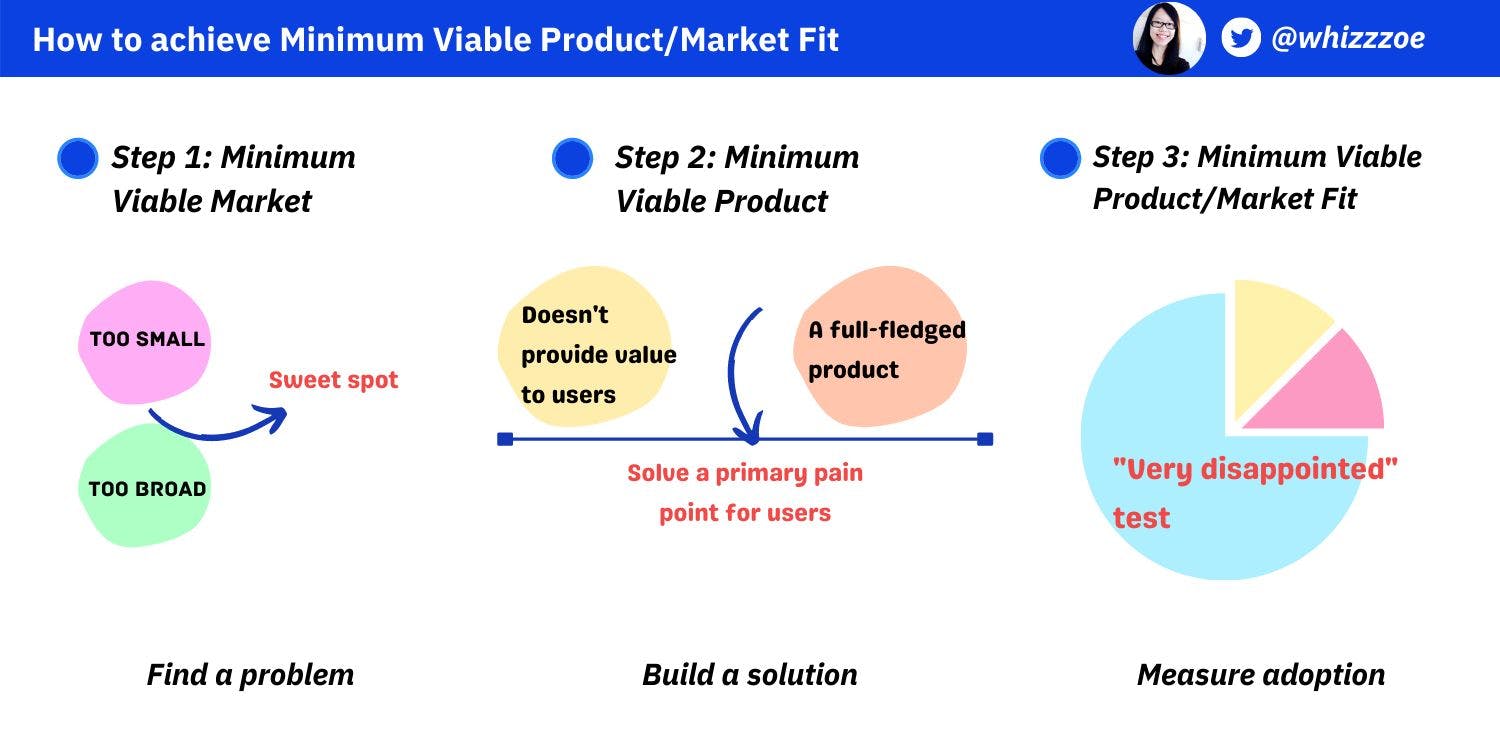 featured image - How to Find Minimum Viable Product-Market Fit (PMF)