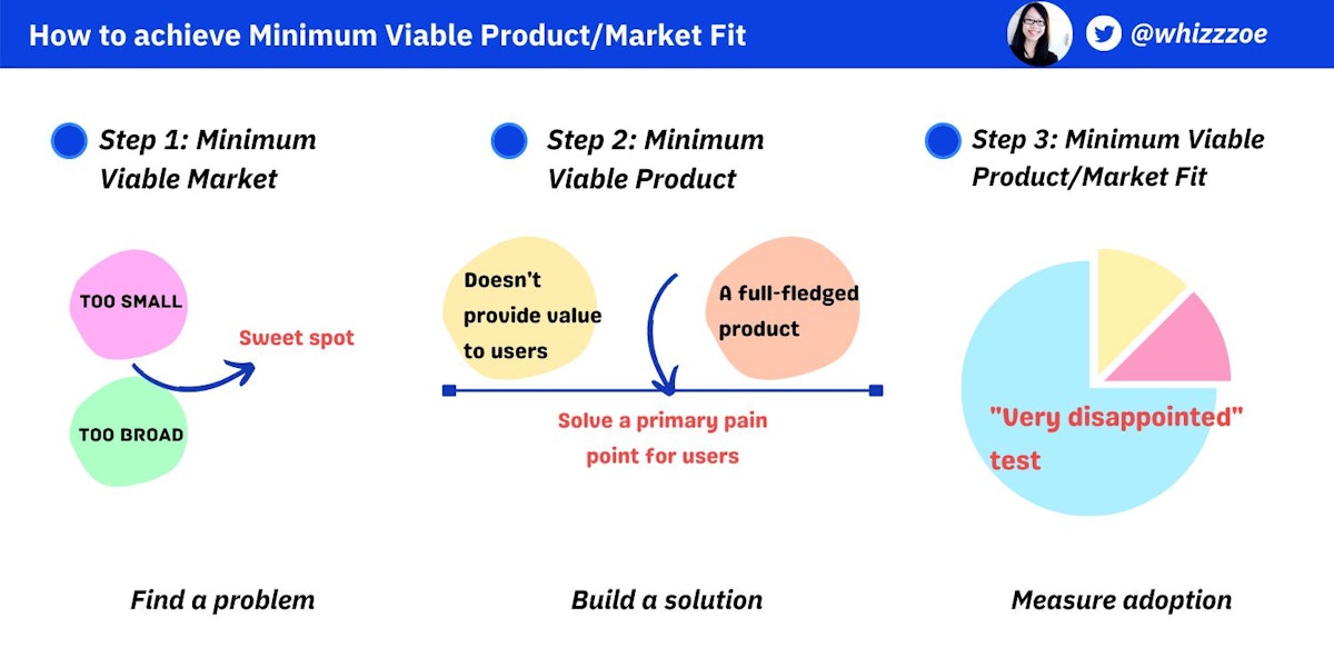 featured image - How to Find Minimum Viable Product-Market Fit (PMF)