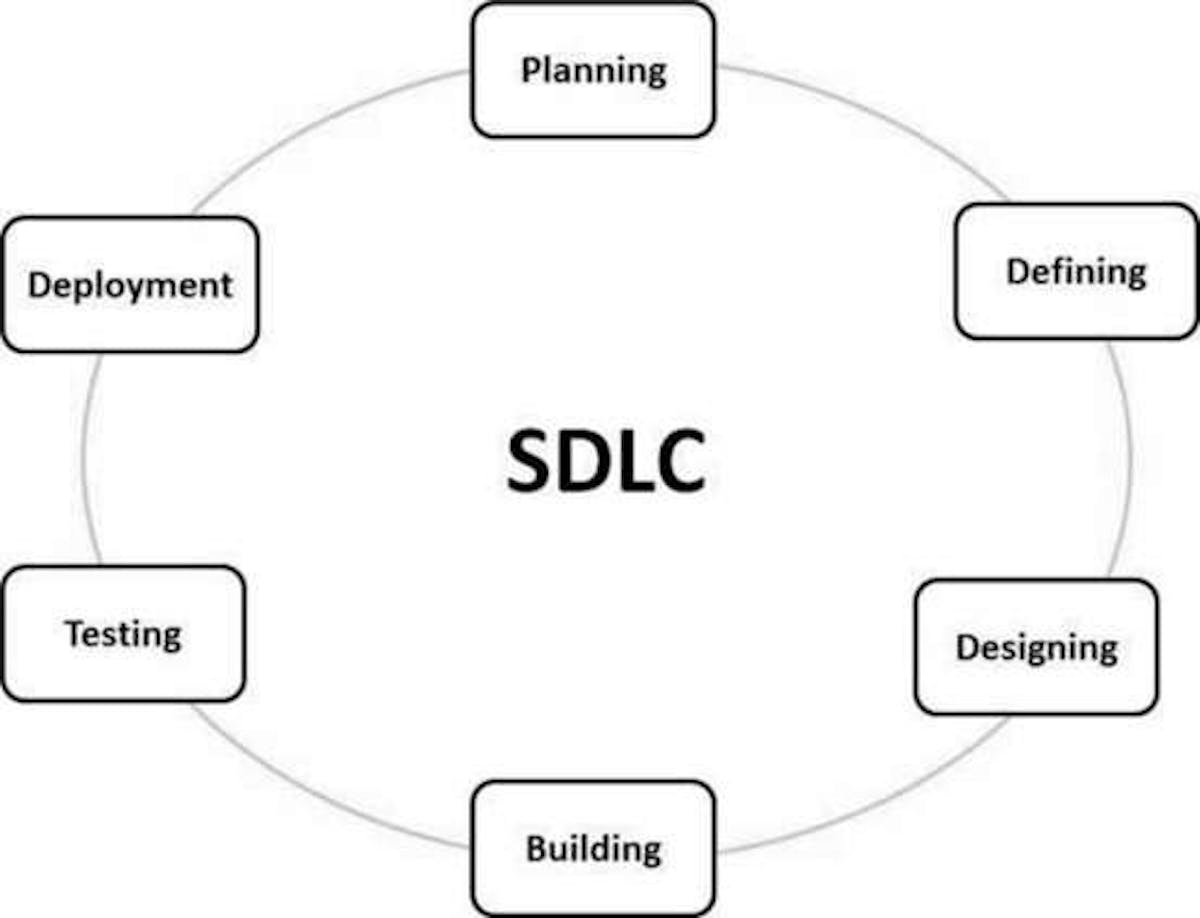 SDLC Image from Tutorials Point
