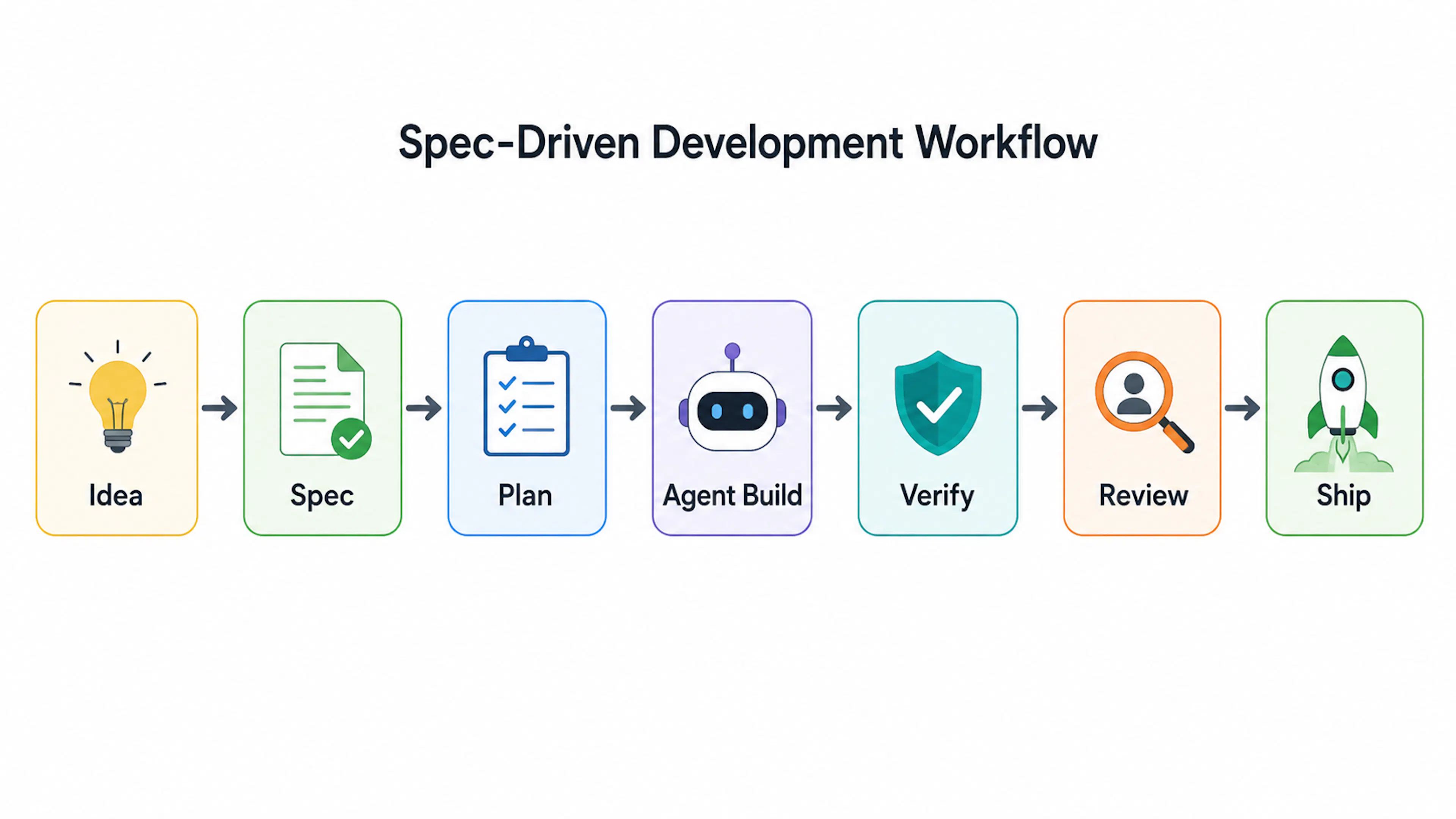 A simple left-to-right architecture showing Feature Idea flowing through Spec, Agent Skills, Workflow, Code and Tests, and Human Review. A feedback arrow returns from review to the specification.