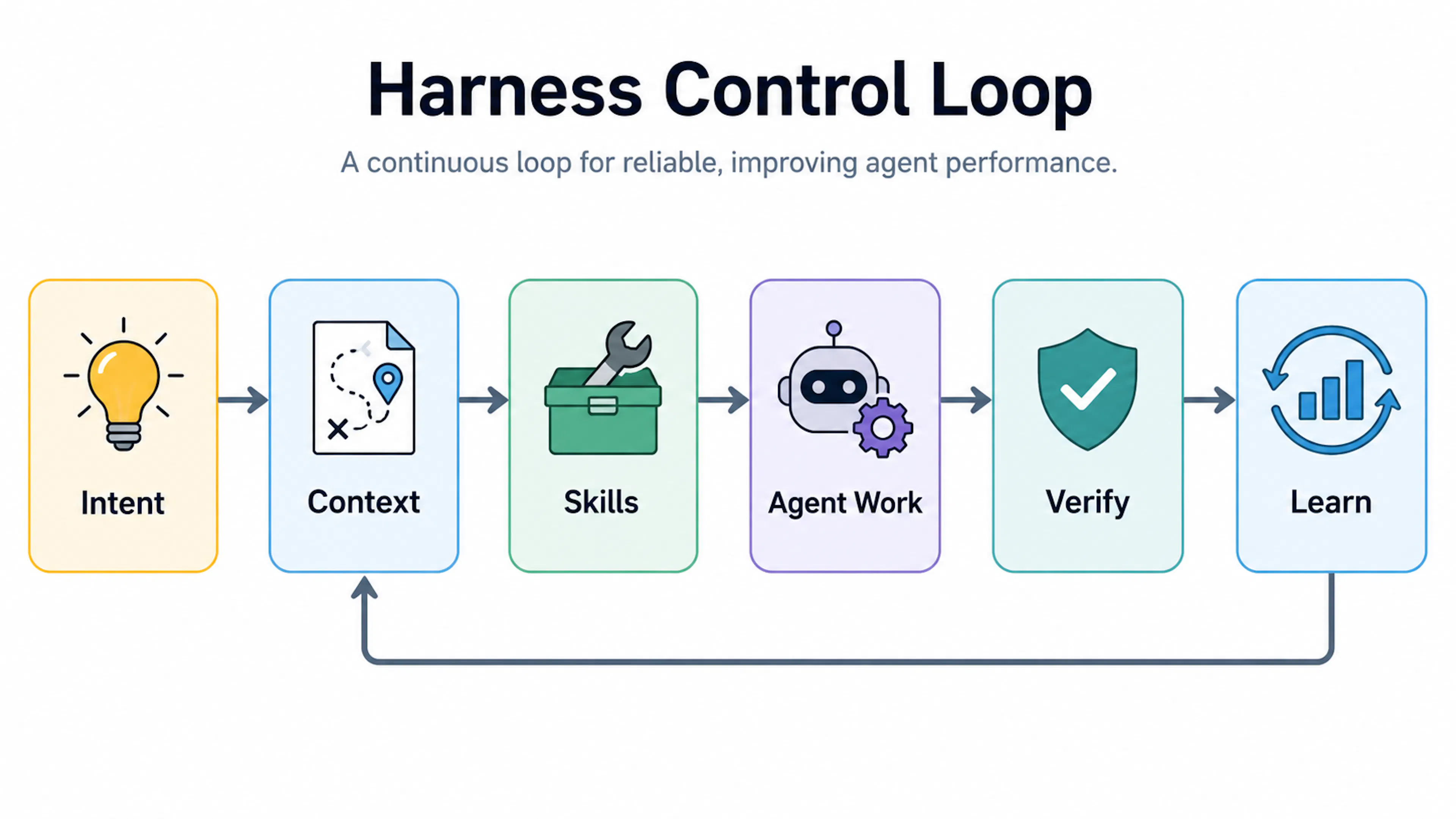 A simple left-to-right flow of Intent, Context, Skills, Agent Work, Verification, and Learning, with learning feeding ba