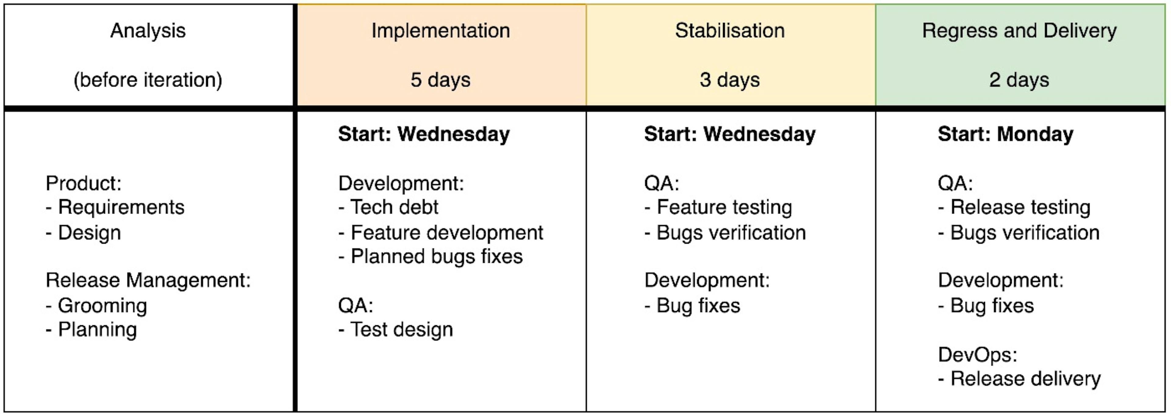 Basic Scheme of Release Process