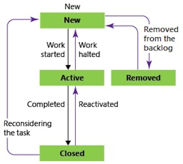 Azure DevOps Default Task Workflow