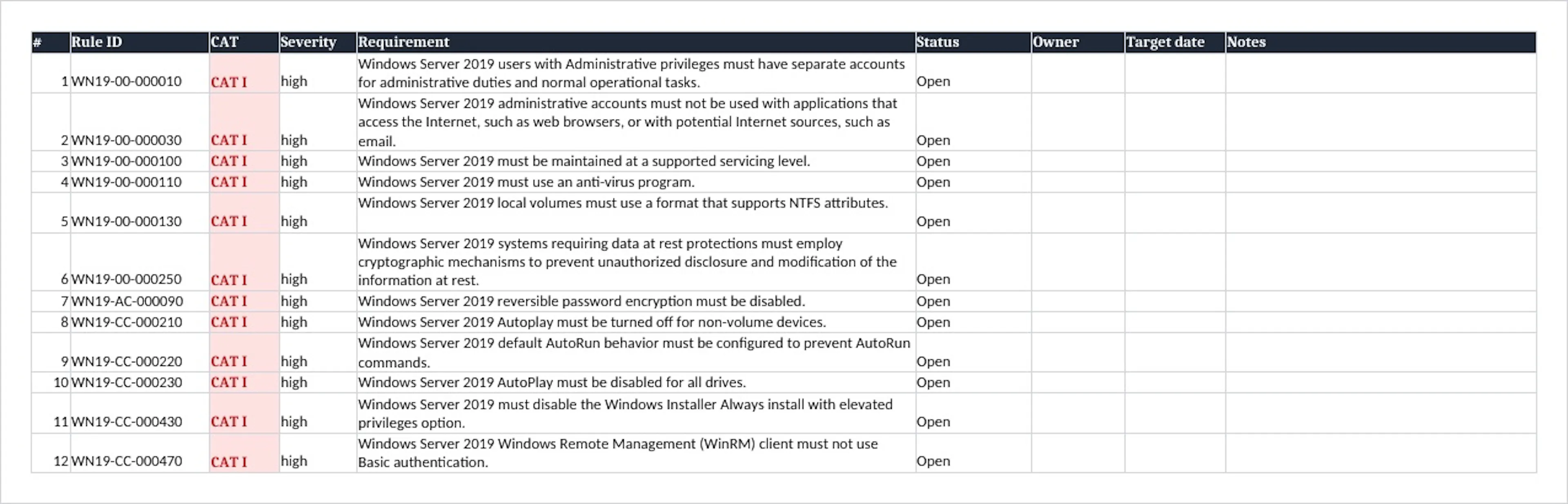 Figure 4: The Tracker sheet, first rows of 282: all 34 CAT I rules sort to the top, severity is color-coded, and each row carries a status dropdown plus empty owner, target-date, and notes columns for the team.
