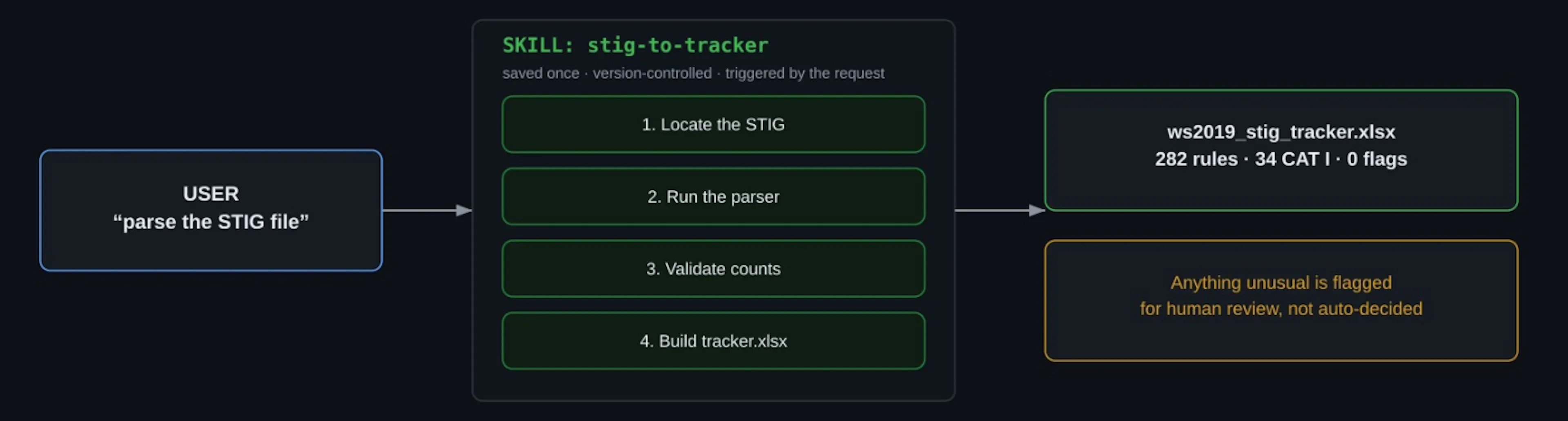 Figure 1: The stig-to-tracker workflow: one plain-language request triggers a saved, version-controlled skill, which executes four steps and returns two things — the finished tracker and a count of anything flagged for human review.