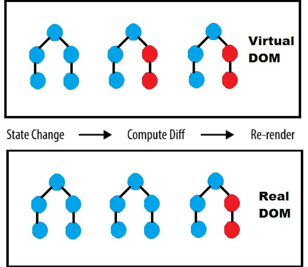 Virtual Dom Simple Example The React Virtual DOM Explained | HackerNoon