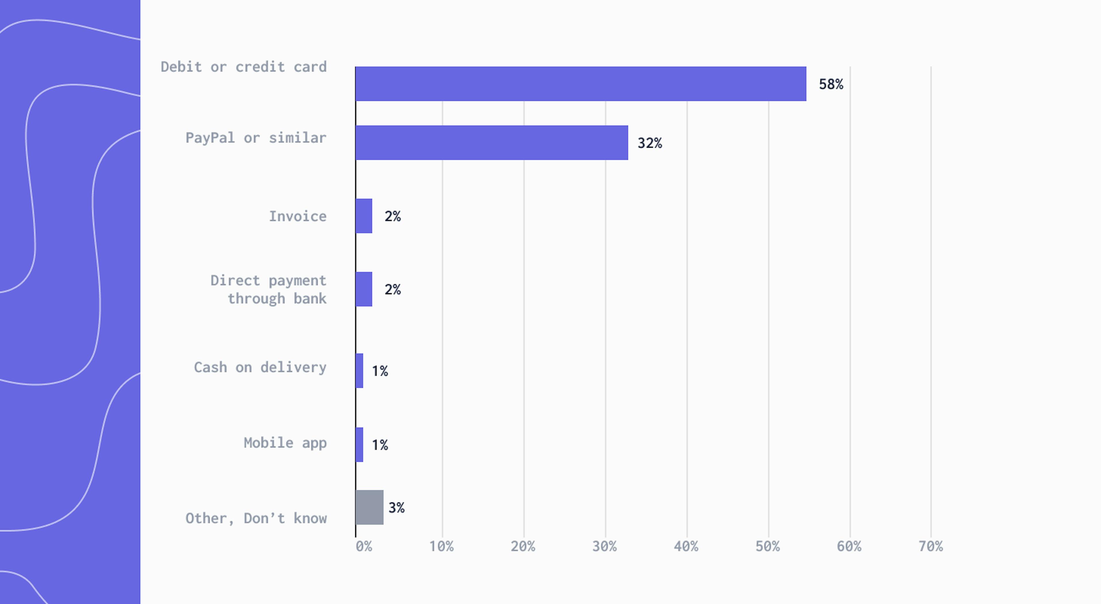 Fig. 2. Popularity of payment methods in France as of 2021. Source: Statista