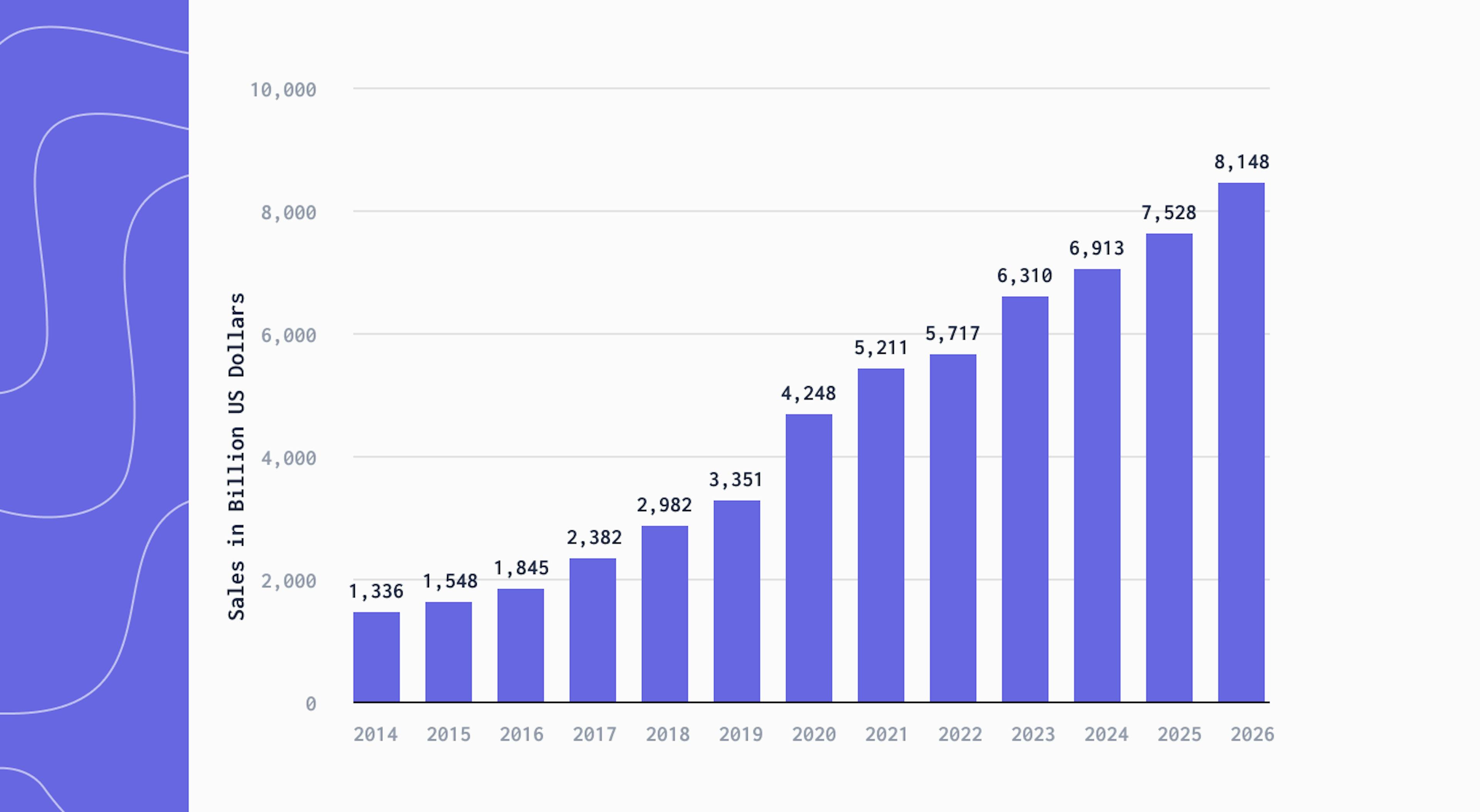 Fig. 1. Worldwide e-commerce retail sales from 2014 to 2026. Source: Statista