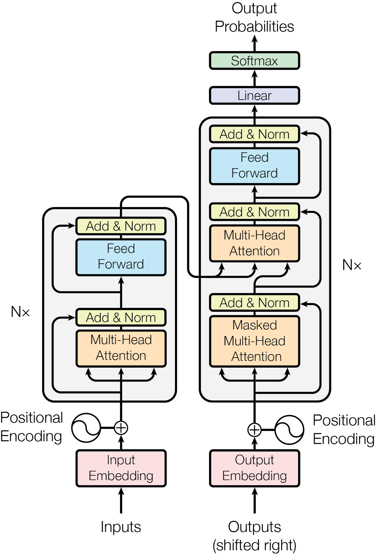 THe Seminal Transformer Architecture.