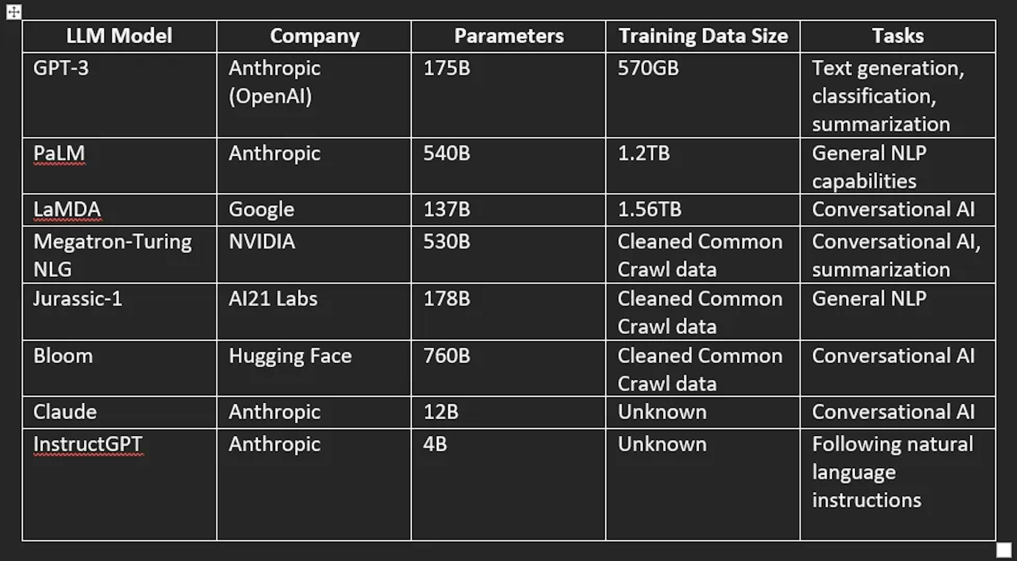 This table covers some of the largest and most capable LLMs as of mid-2023.