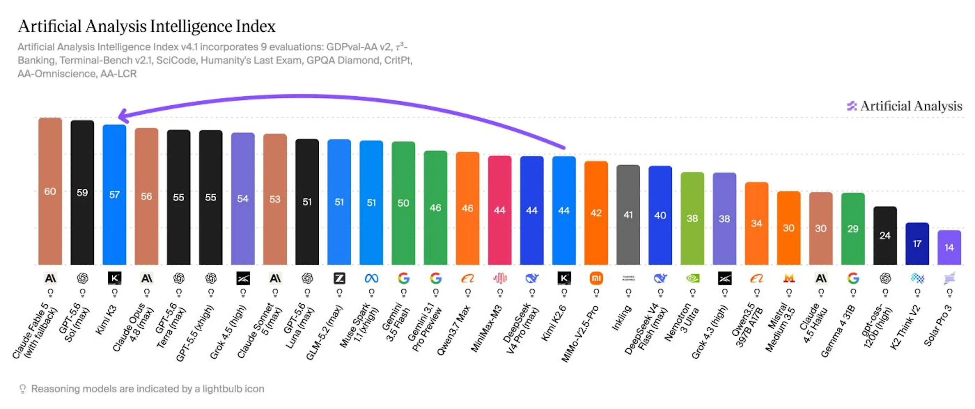 Artificial Analysis Intelligence Index v4.1