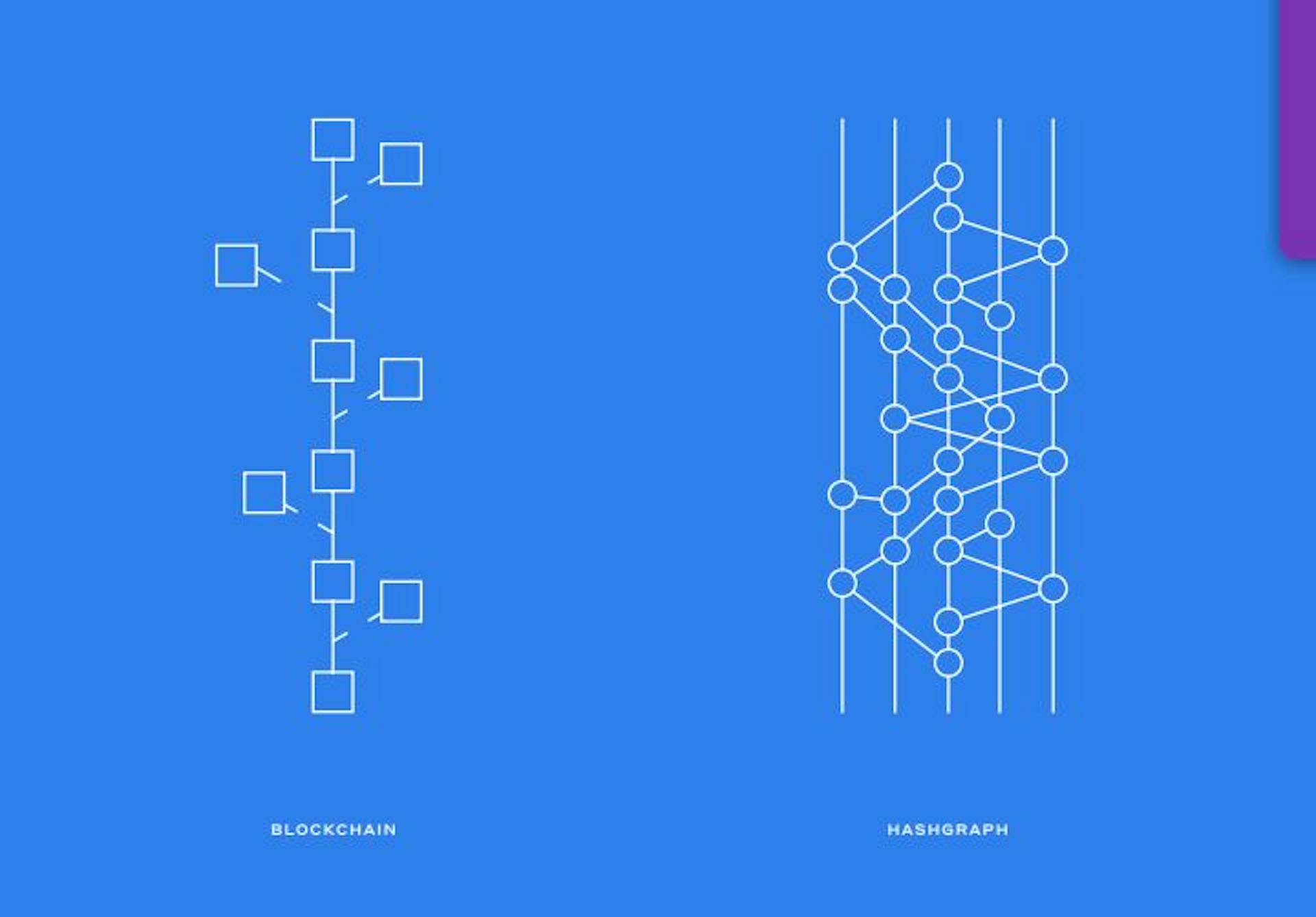 featured image - Classical Blockchain vs. Hedera Hashgraph