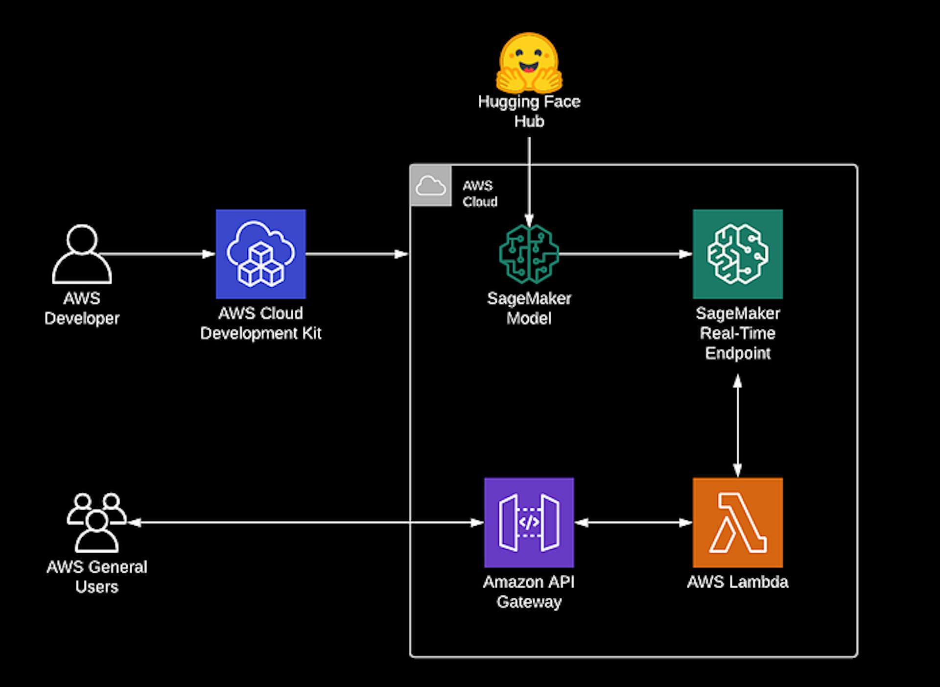 AWS for HuggingFace! 