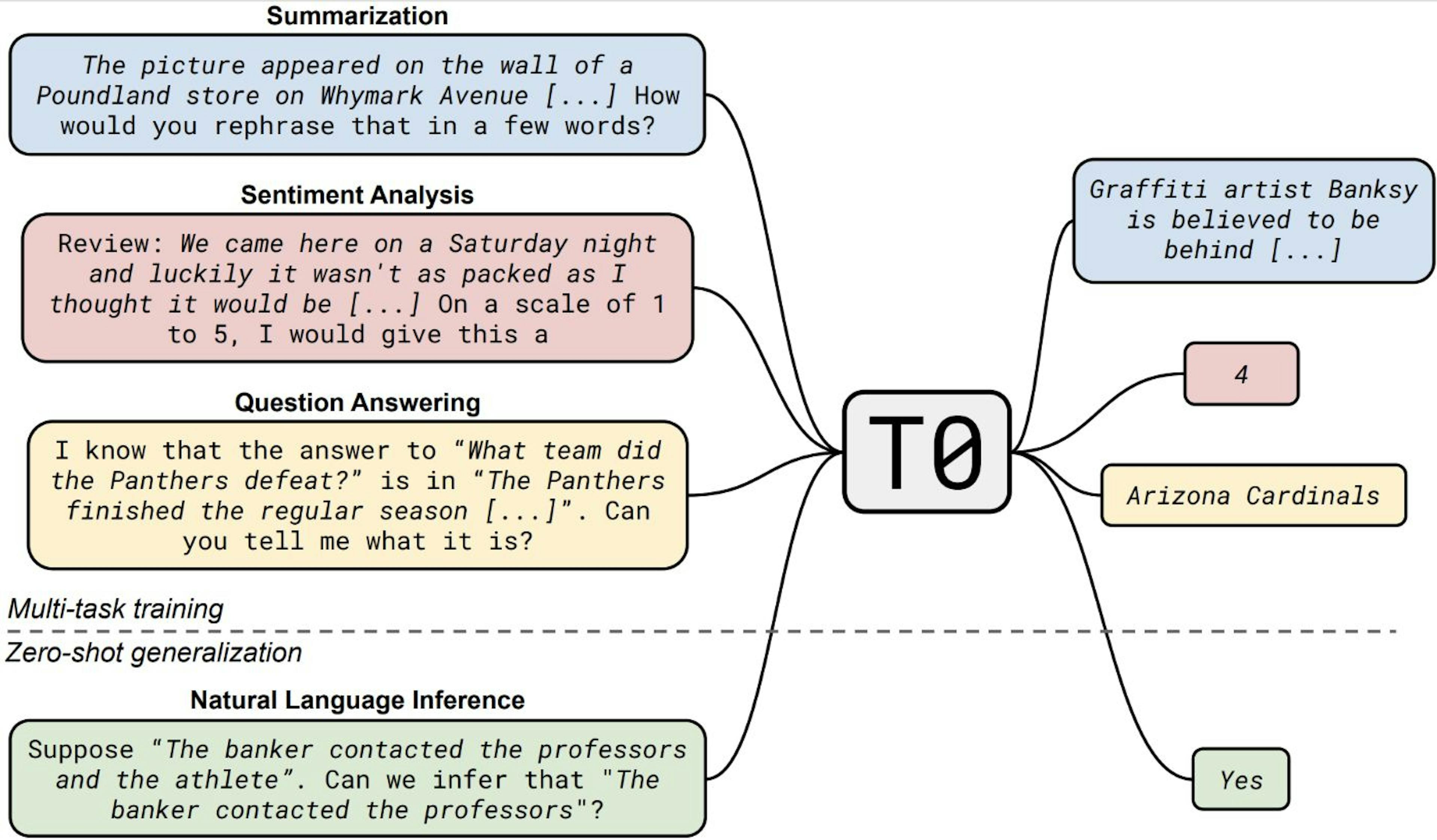 Example of how T0 (an encoder-decoder model that consumes textual inputs and produces target responses) is trained on explicit task formulations for a wide range of linguistic tasks, including sentiment analysis. Source: HuggingFace Blog on BigScience