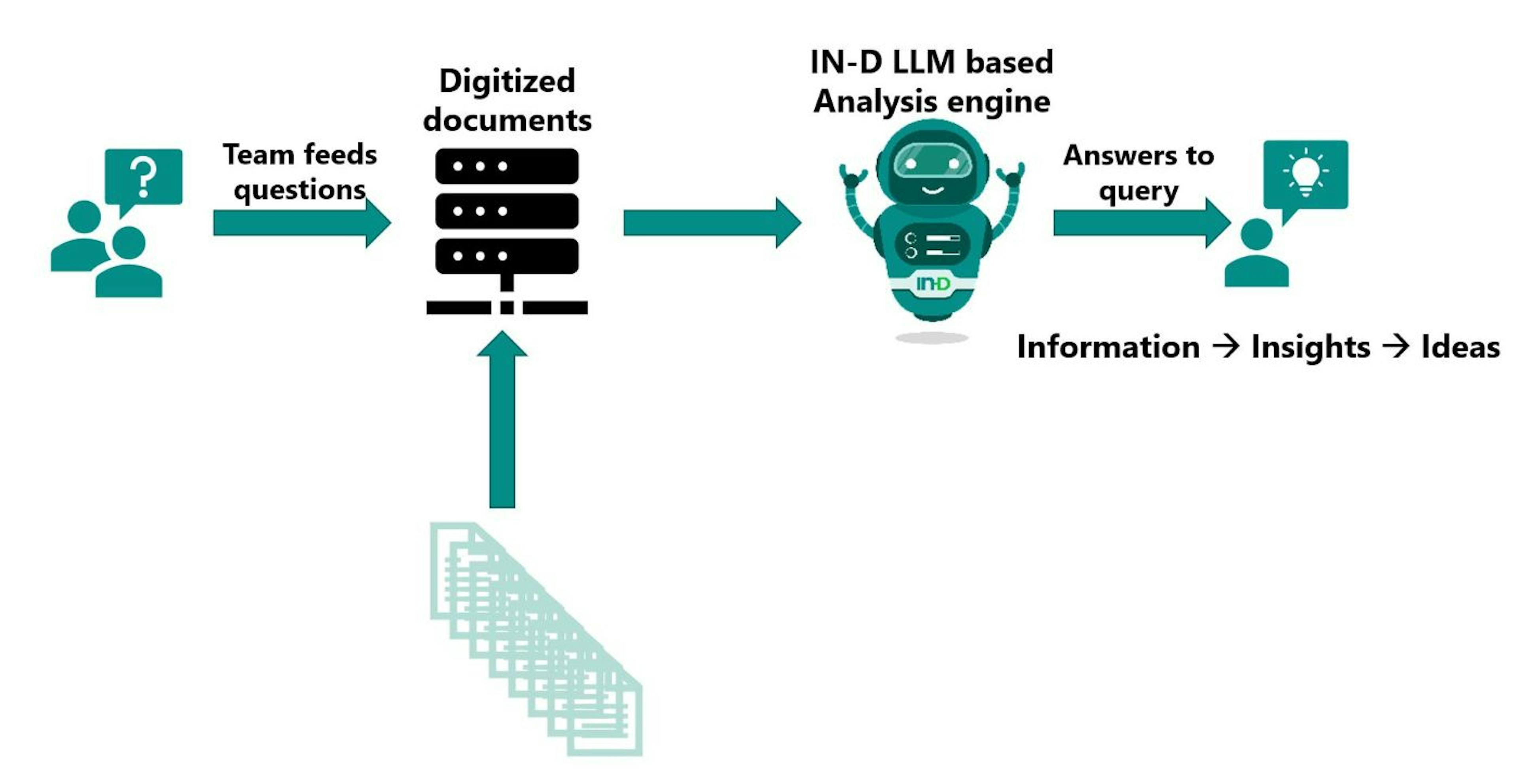 IN-D AI’s enhancement of Document Analysis via Integration of LLMs. Source: IN-D AI