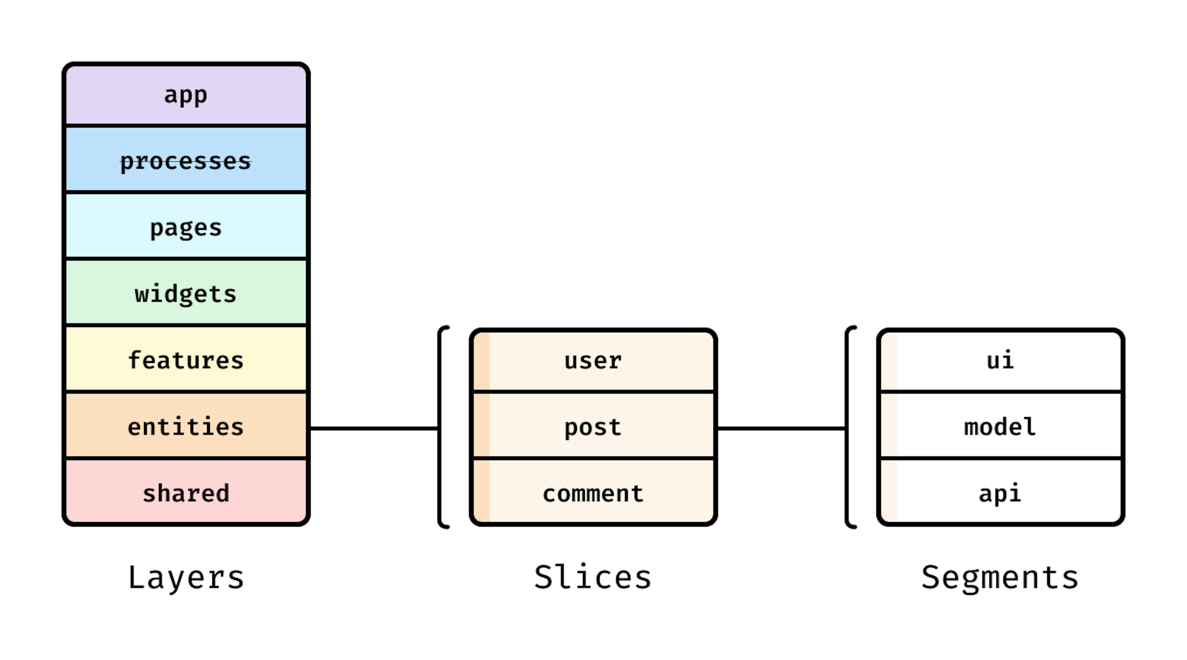 Calques, tranches, segments