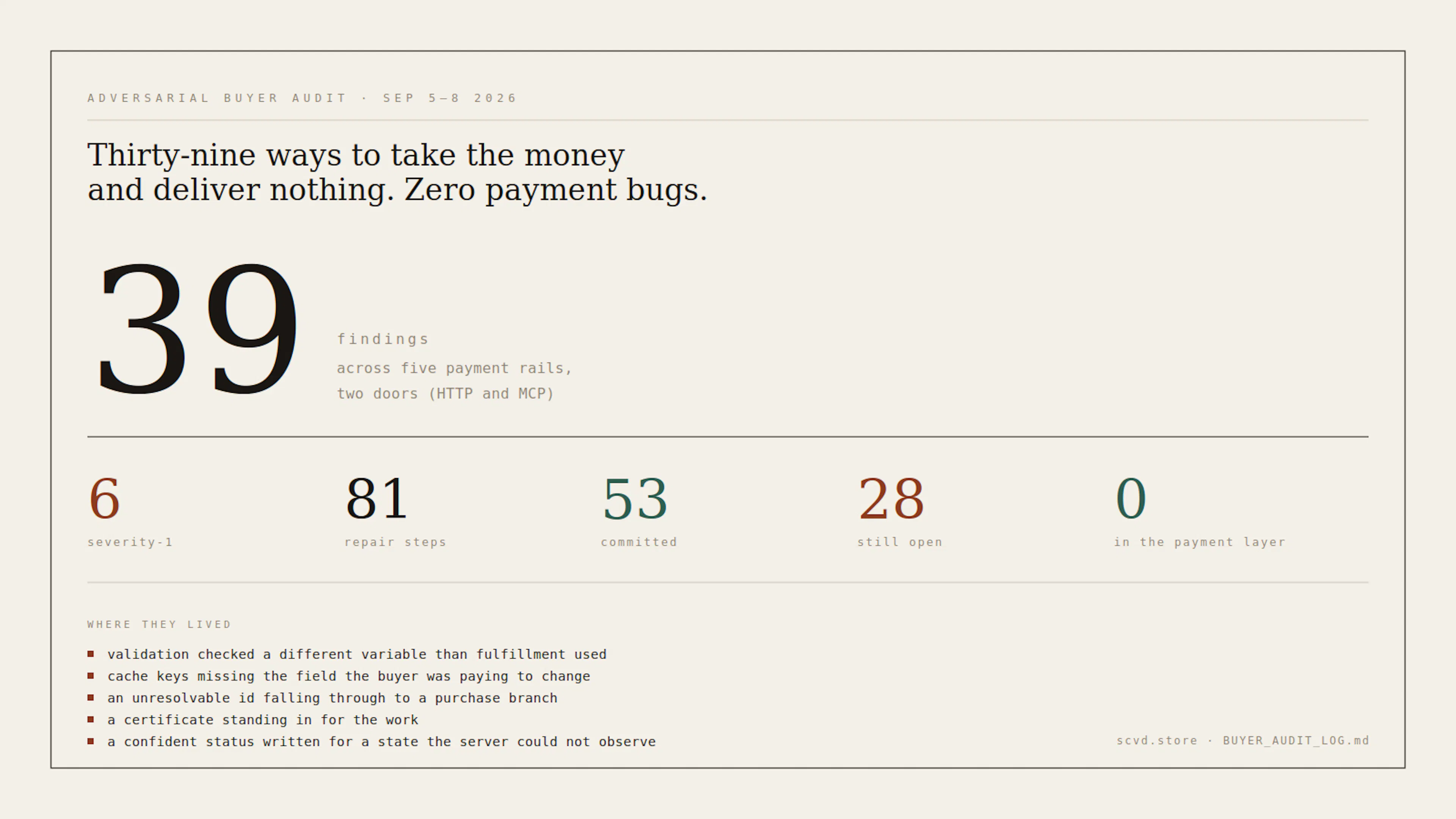 39 findings, six SEV-1, and not one in the layer that moves money. Every hole was in the code around it.