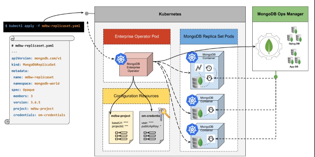 /getting-started-with-mongodb-enterprise-operator-for-kubernetes-bb5d5205fe02 feature image