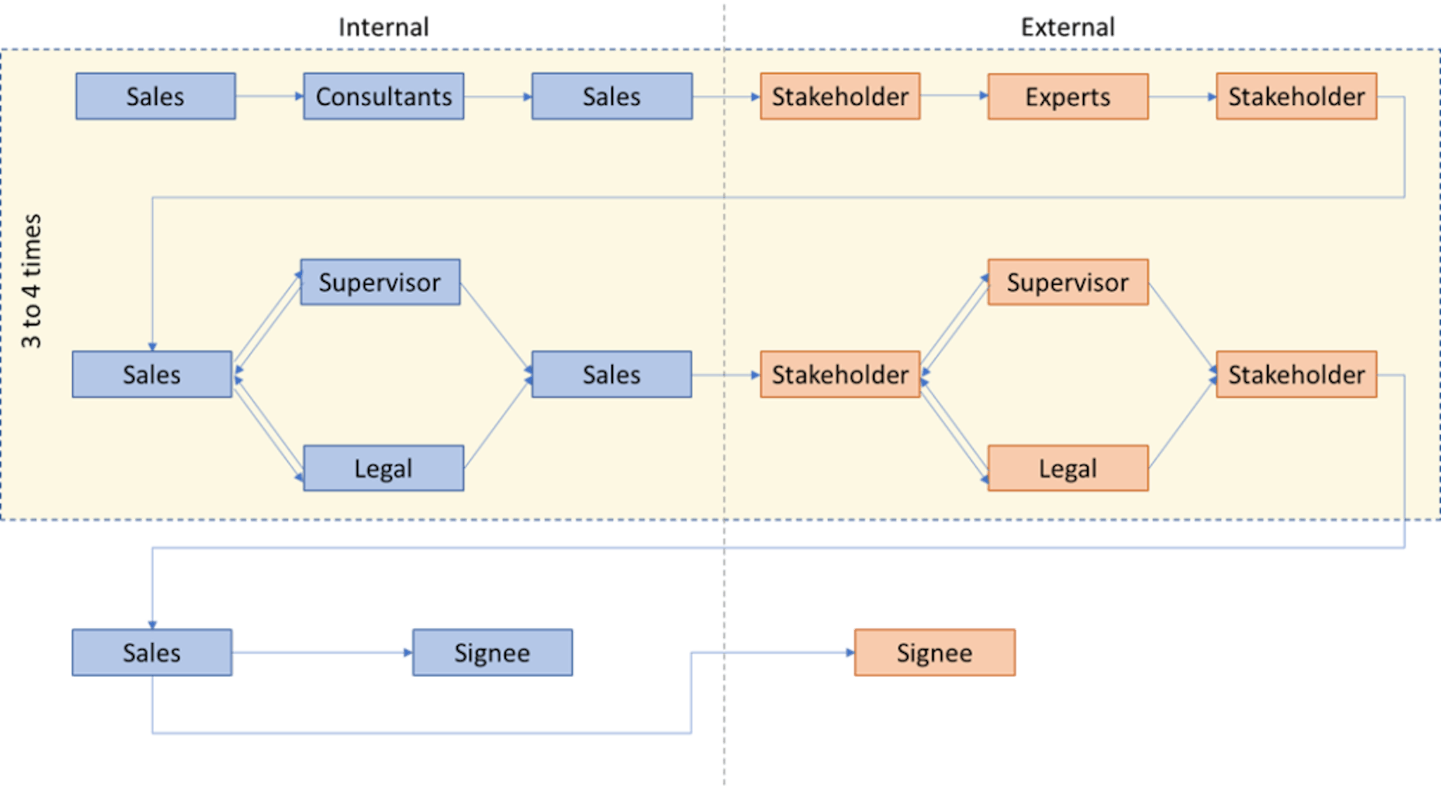 Figure: The typical process for business contract negotiation