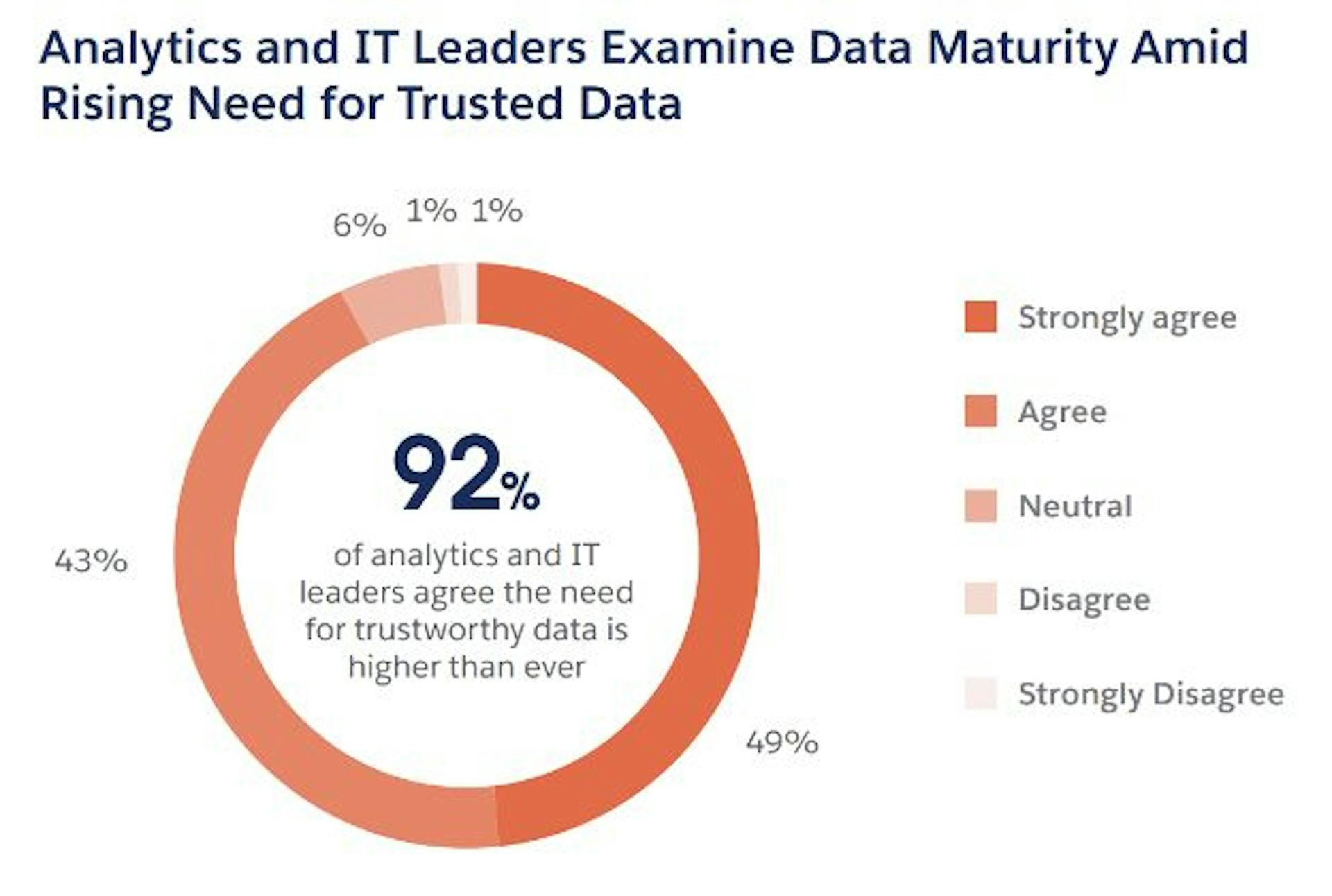 The State of Data and Analytics Report