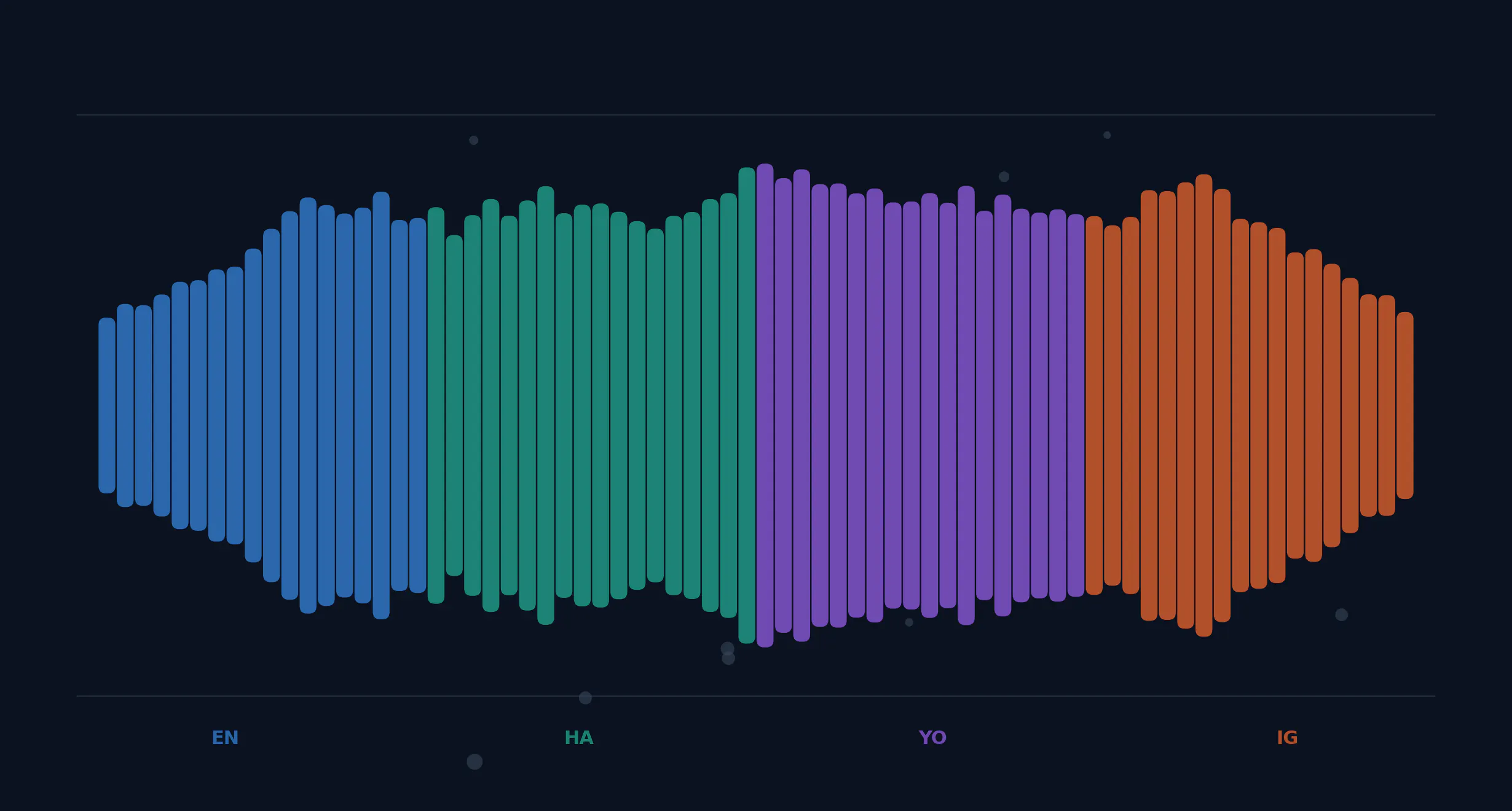 Production voice pipeline solves African language latency and hallucination problems