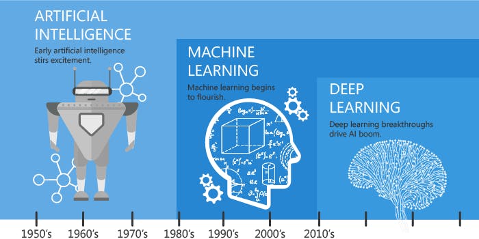 featured image - Difference between Artificial Intelligence, Machine learning, and deep learning