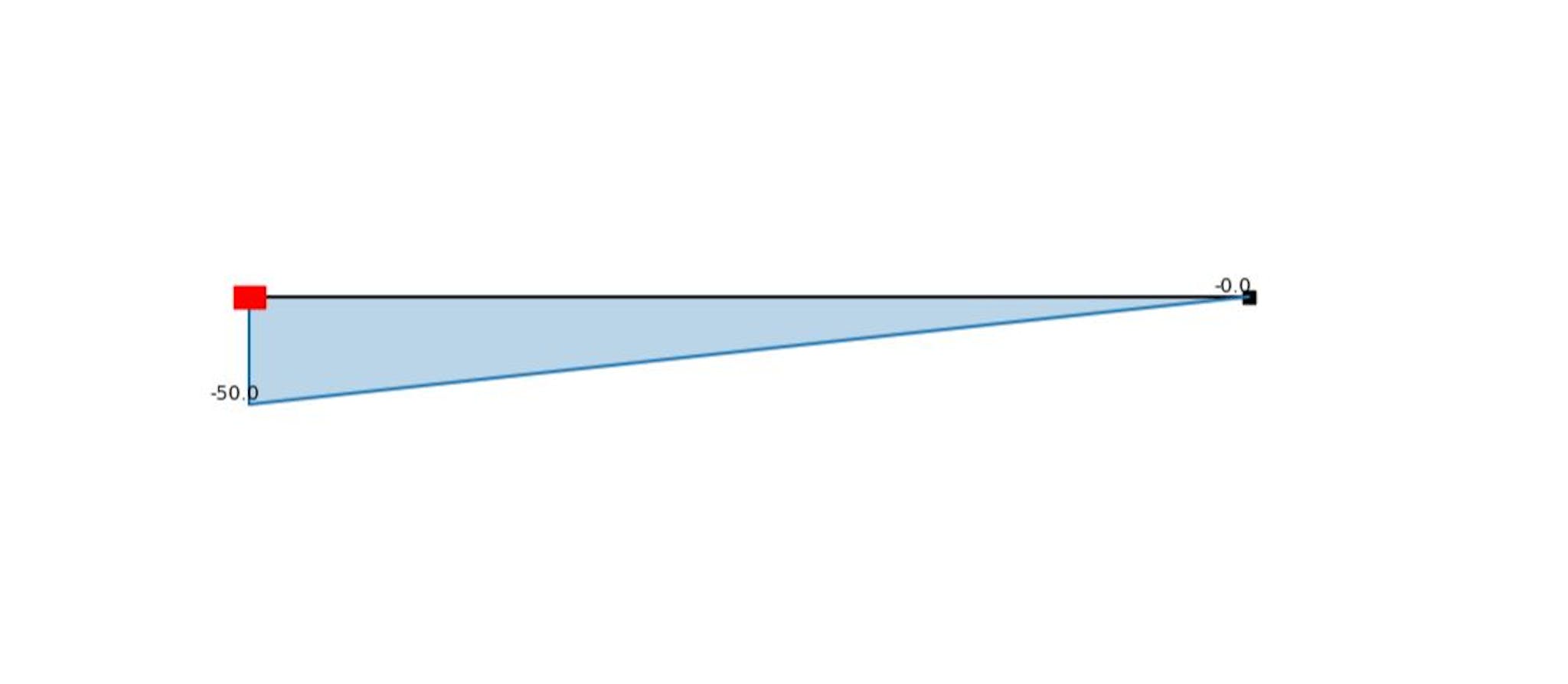 shear force diagram