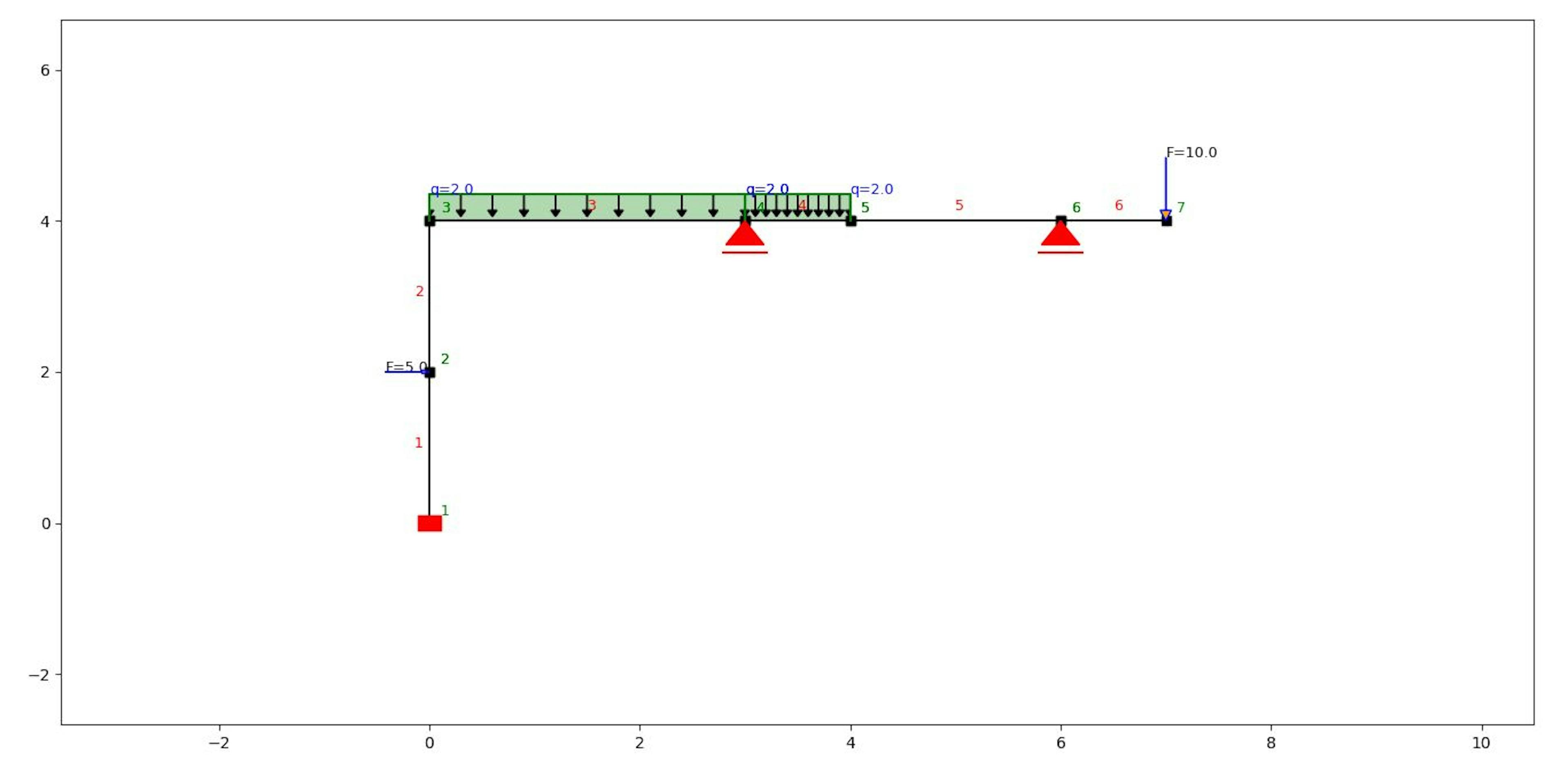 our model with loads and supports