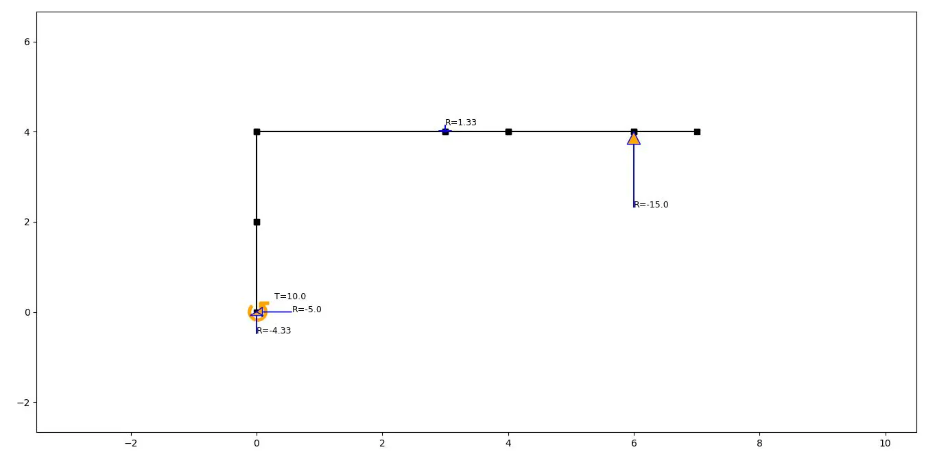 2d Frame Analysis Using Python: A Guide for Beginners | HackerNoon