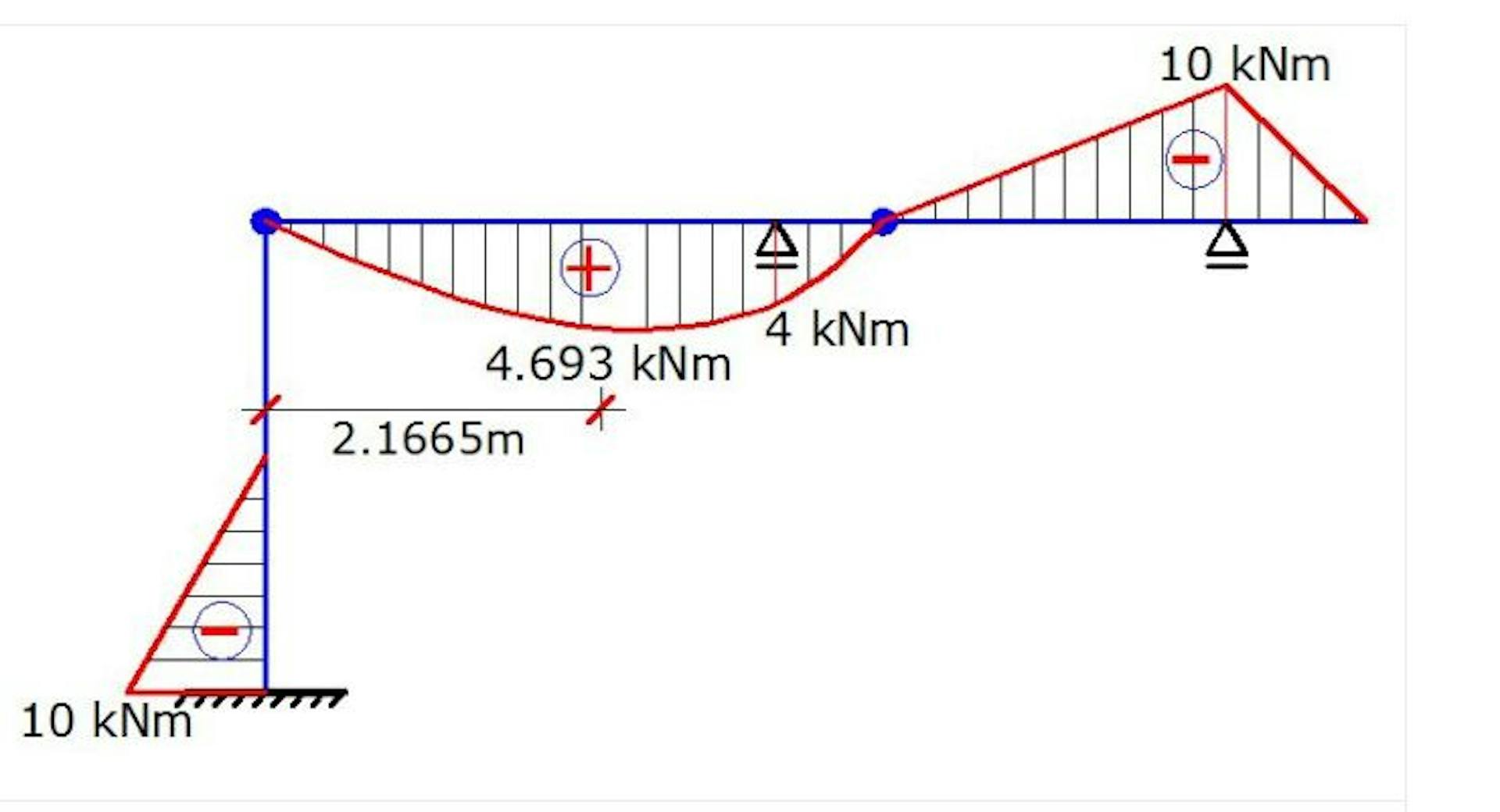 bending moment diagram from structville website