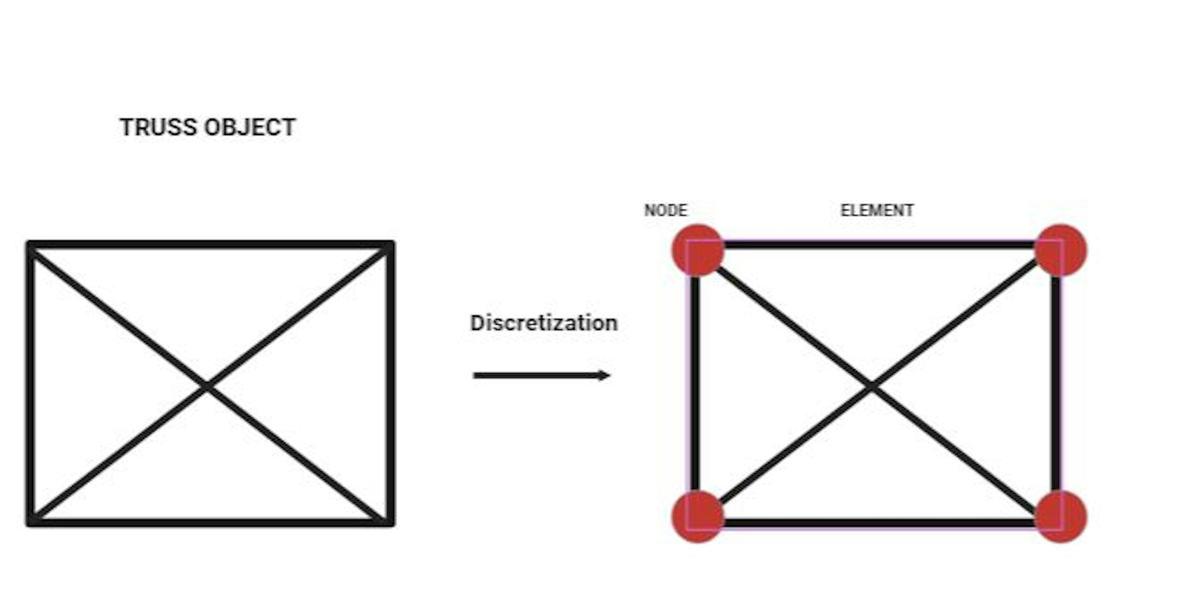 Introduction to the Finite Element Method(F.E.M): A Practical Application Using Python