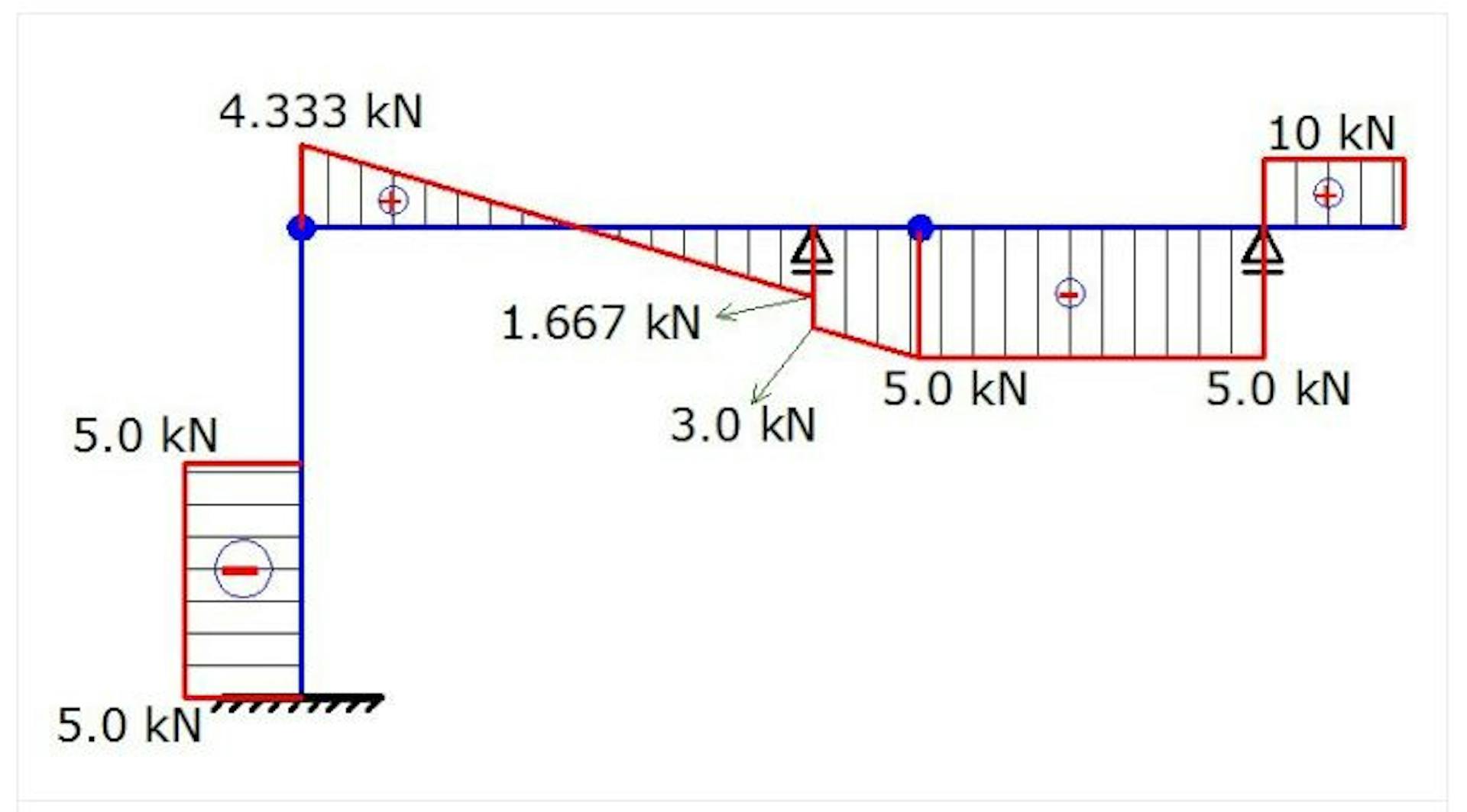 shear force diagram from structville website