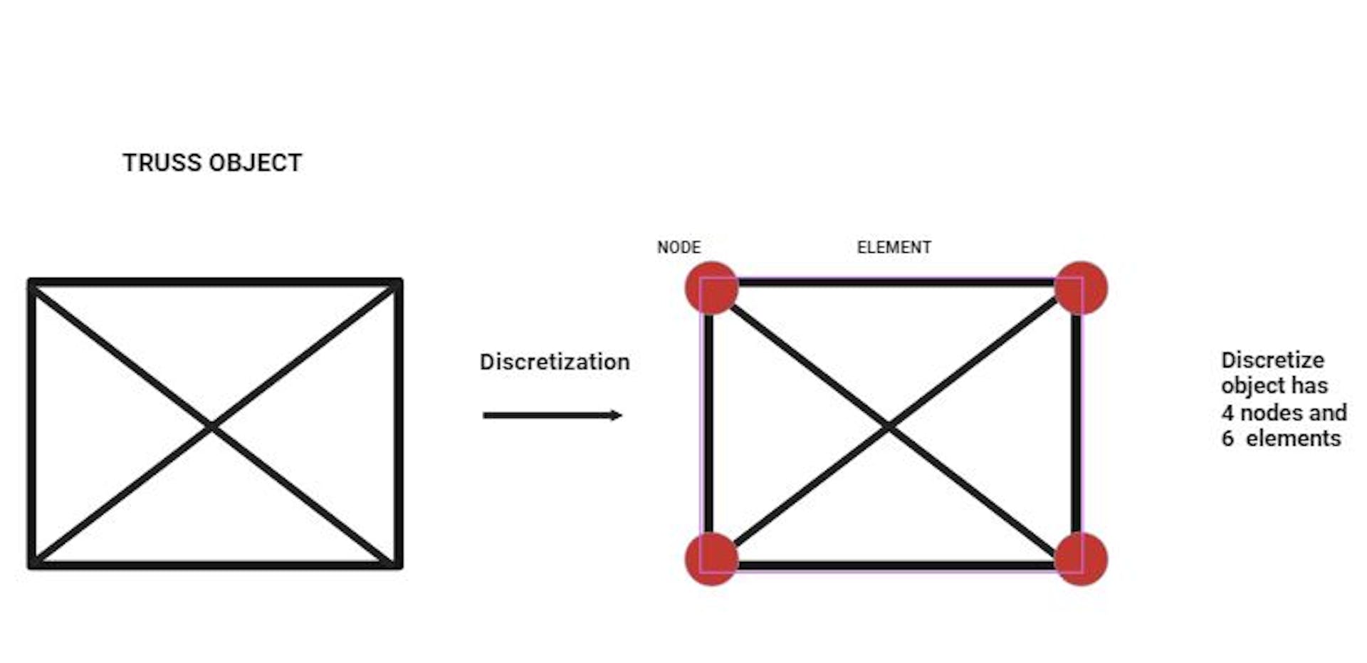truss object discretized into elements connected at node