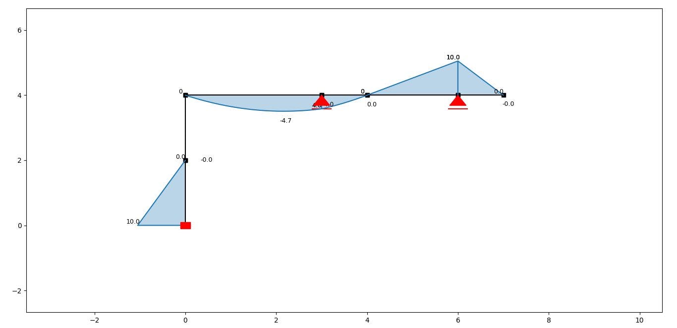 2d Frame Analysis Using Python: A Guide for Beginners | HackerNoon