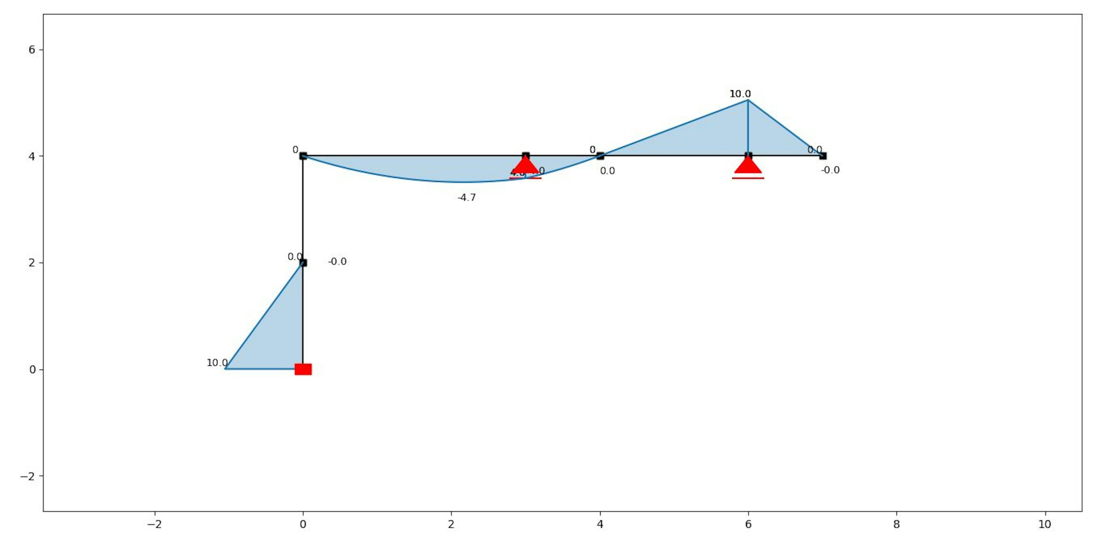 bending moment diagram from our python program