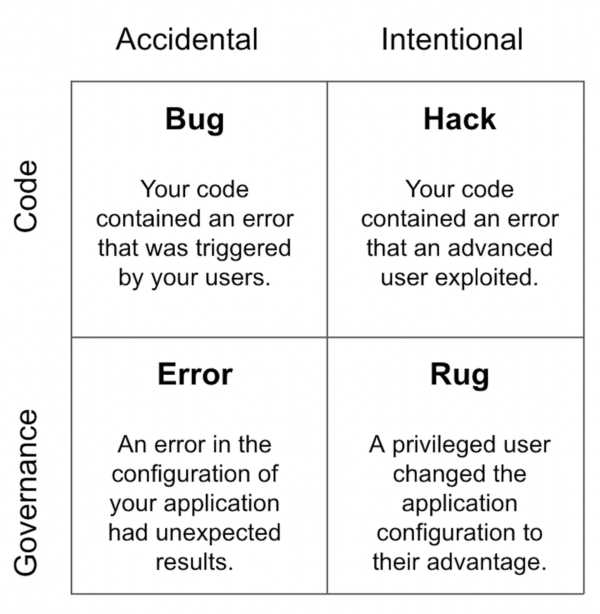 Security Threats