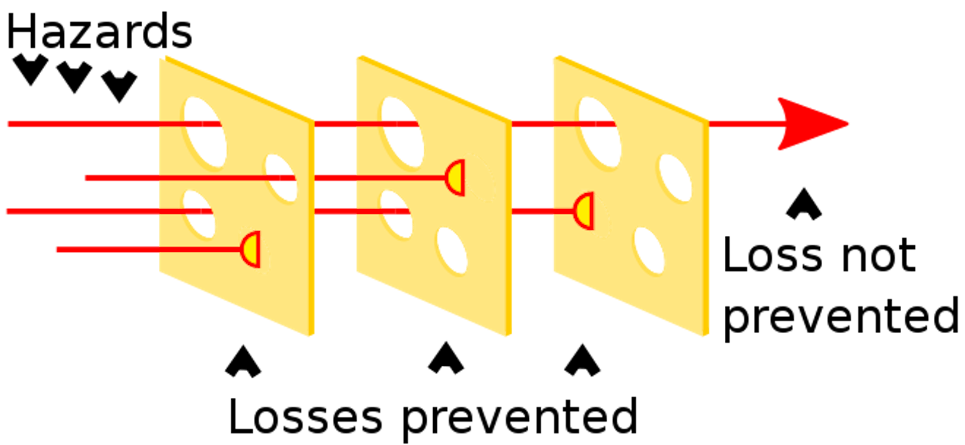 Swiss Cheese Security Model