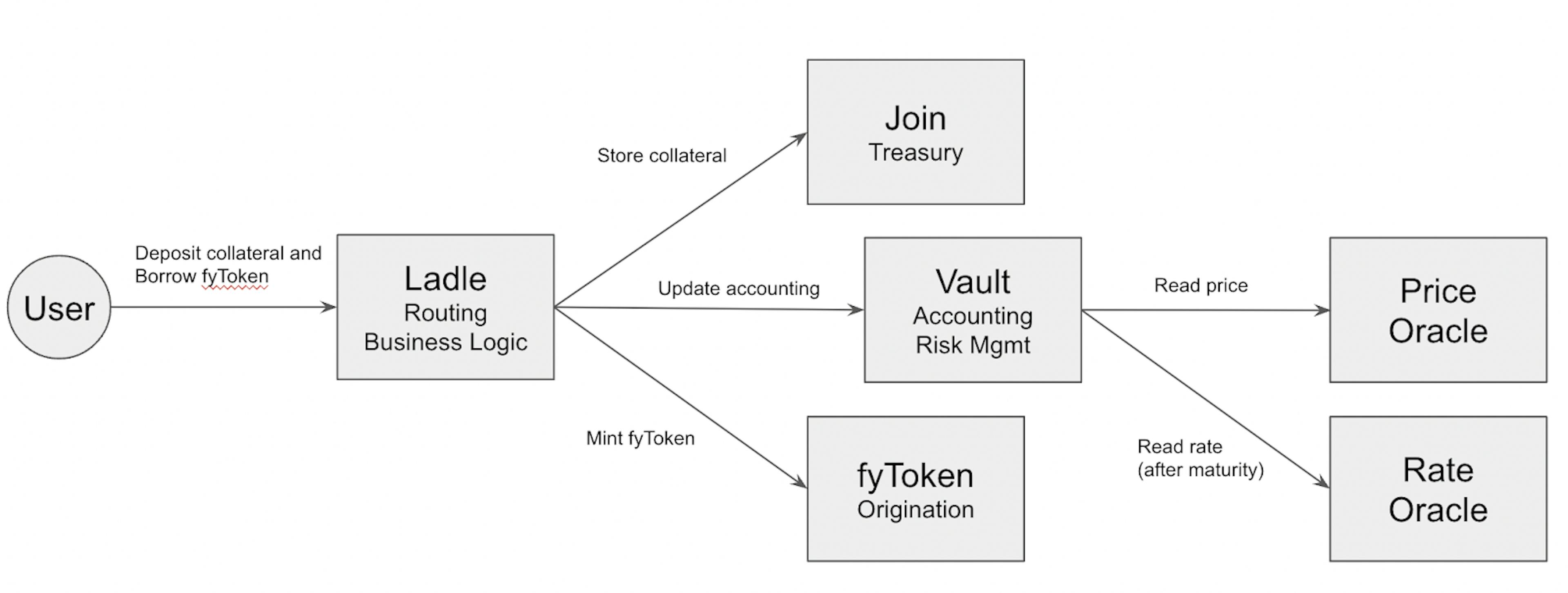 El proceso de préstamo en Yield v2, fuertemente influenciado por MakerDAO