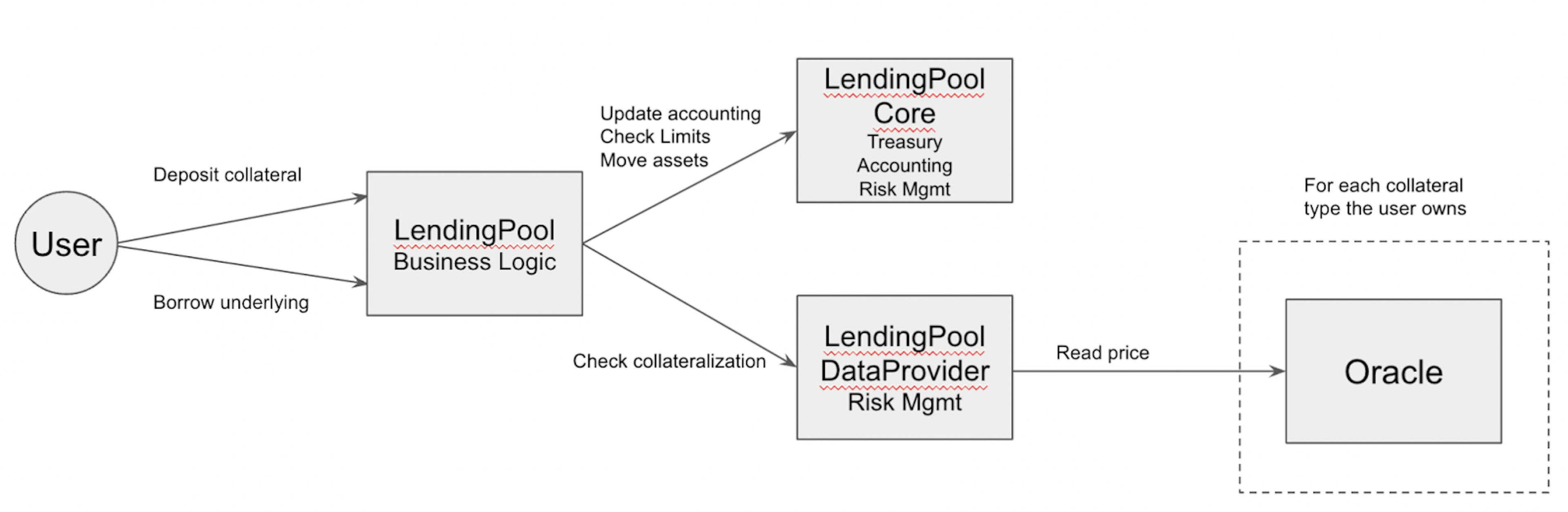 El proceso de préstamo en Aave v1. La liquidez mancomunada significaba eficiencia financiera y computacional.