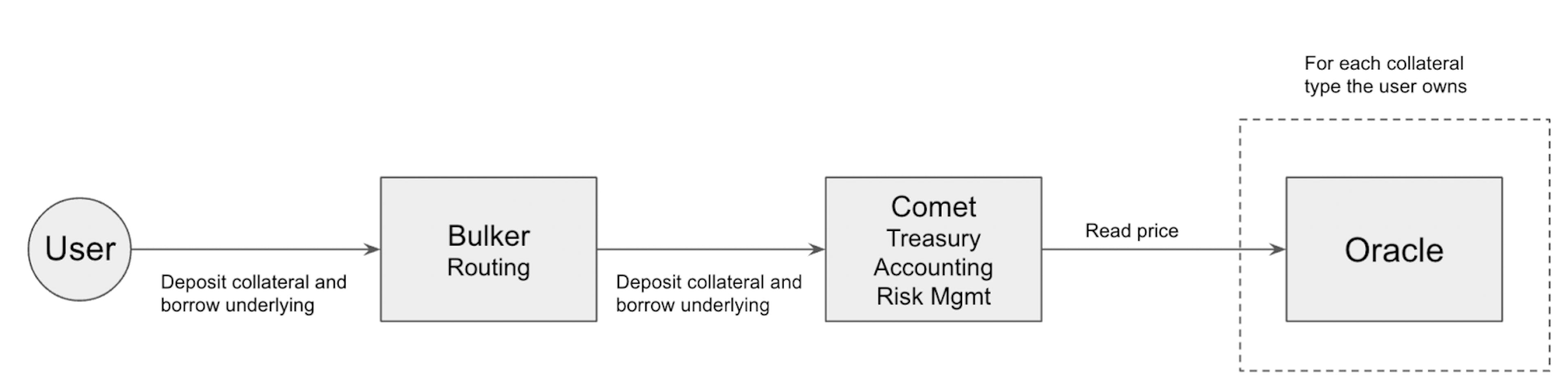 El proceso de préstamo en Compound v3 (Comet). De vuelta a lo básico, de vuelta a la seguridad. Sin embargo, con una mejor UX.
