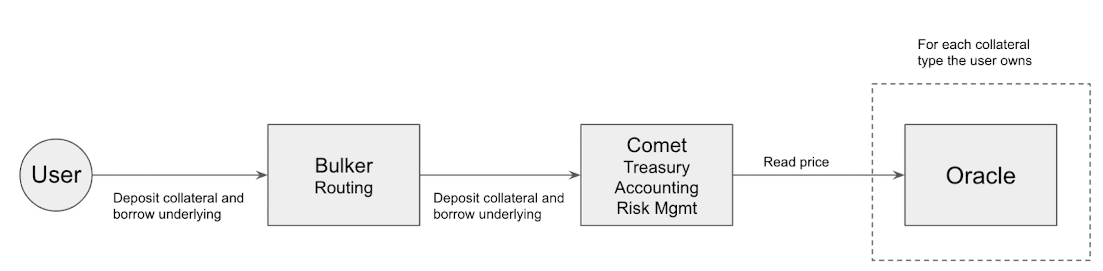 The borrowing process in Compound v3 (Comet). Back to basics, back to safety. With better UX, though.