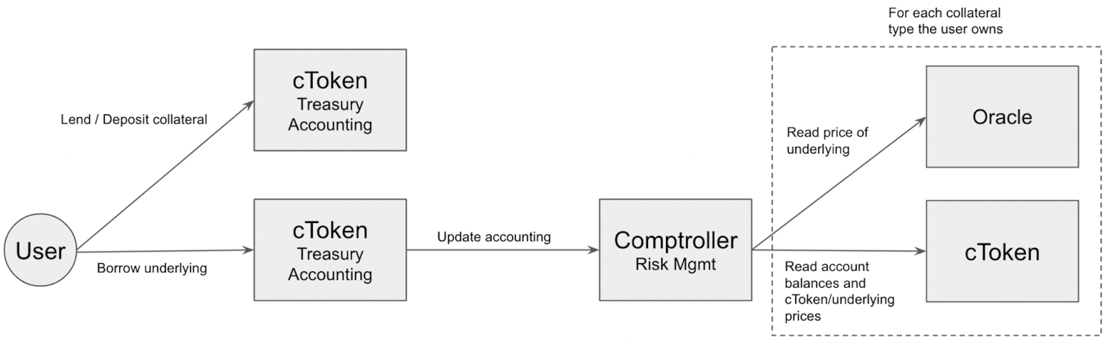 El proceso de préstamo en Compound v2. Primera incursión en posiciones de préstamos tokenizadas.