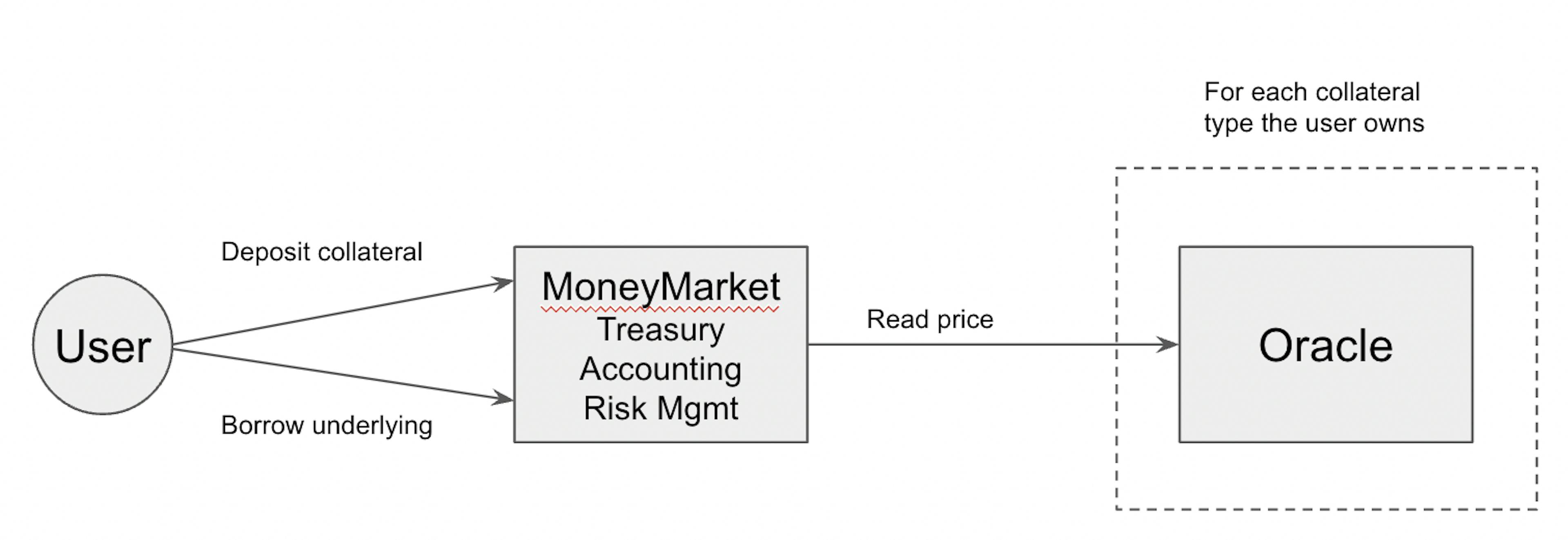 The borrowing process in Compound v1. Simple yet effective.