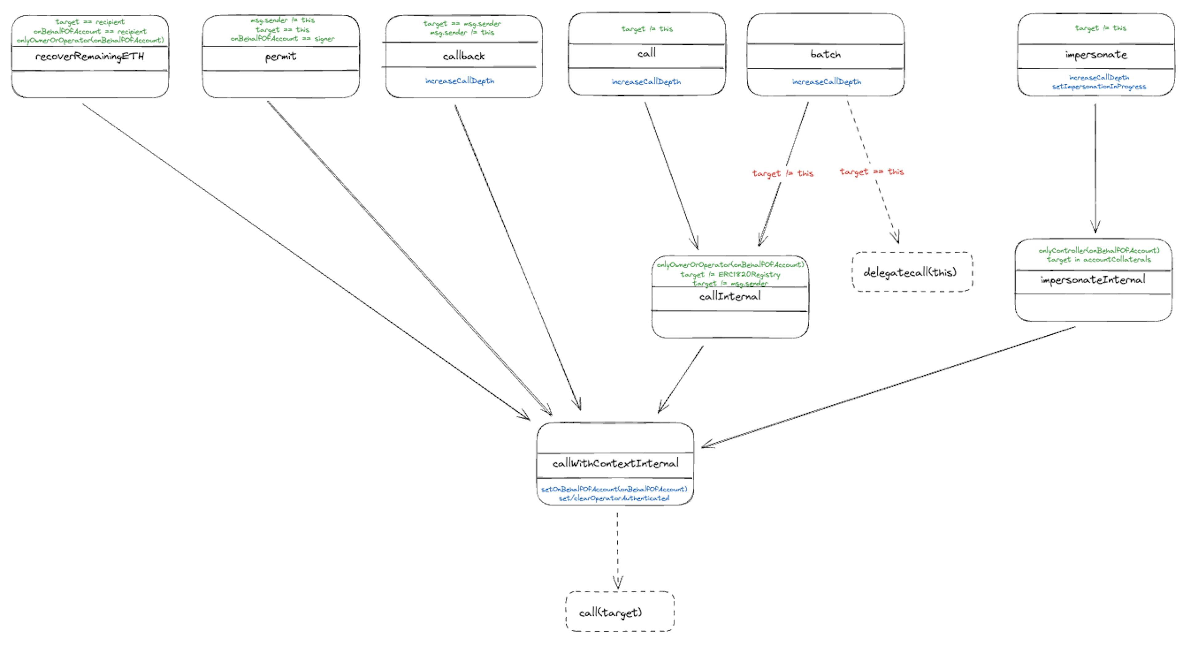 Original Routing Architecture